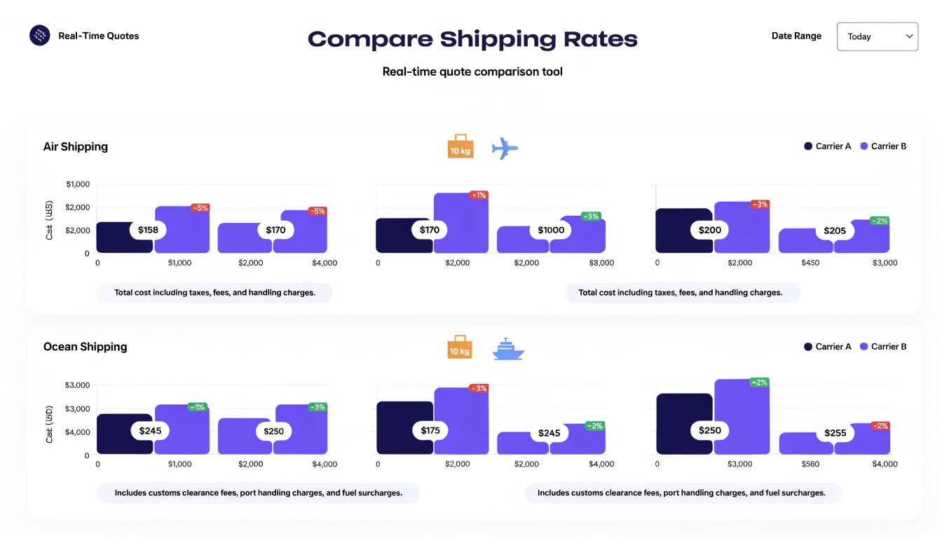 Flat vector illustration of a digital dashboard comparing real-time multi-carrier shipping rates.
