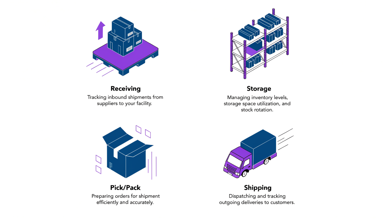 Vector illustration showing 3PL cost components: Receiving, Storage, Pick/Pack, and Shipping in blue and purple.