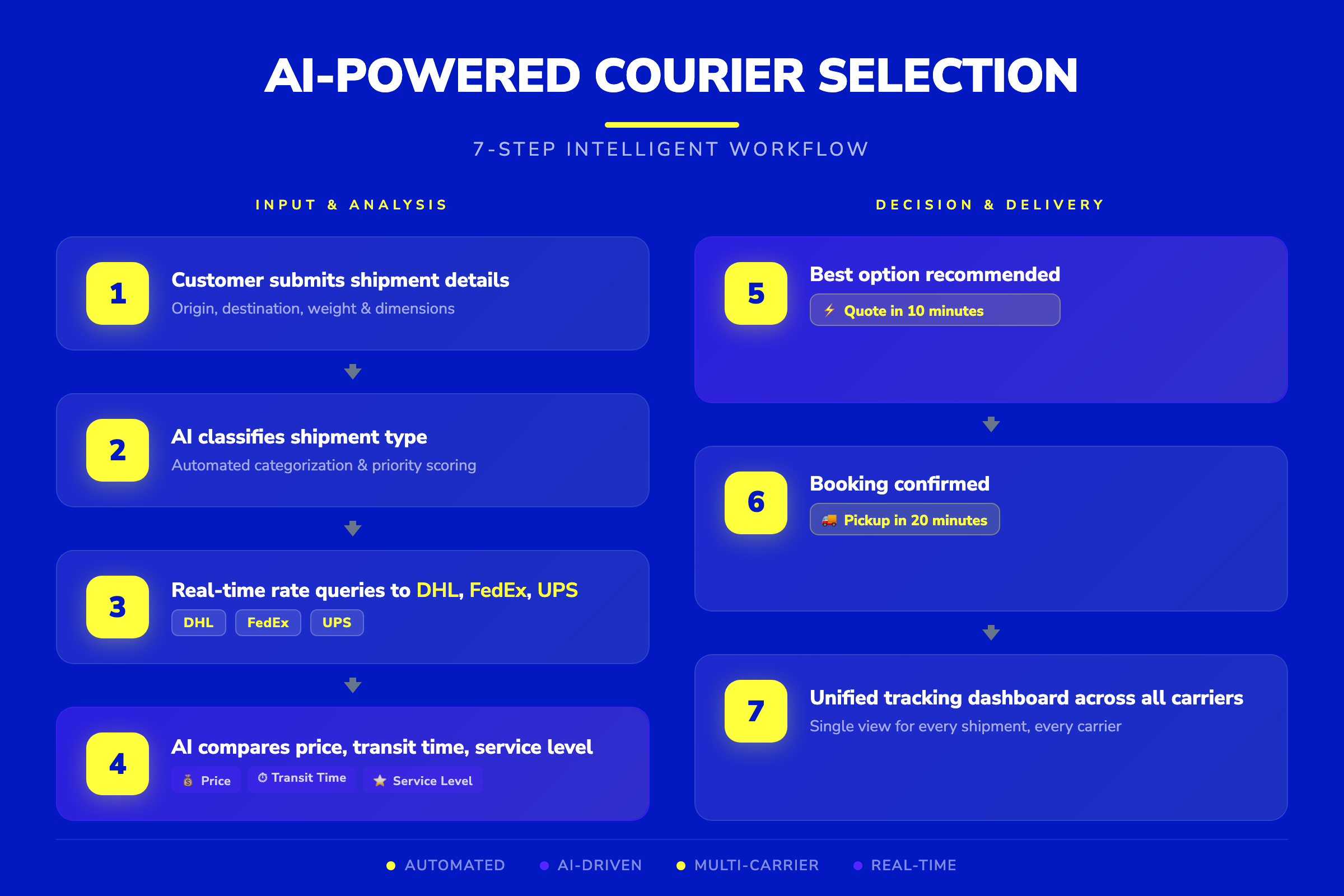AI-Powered Courier Selection — 7-step intelligent workflow from shipment submission to unified tracking dashboard