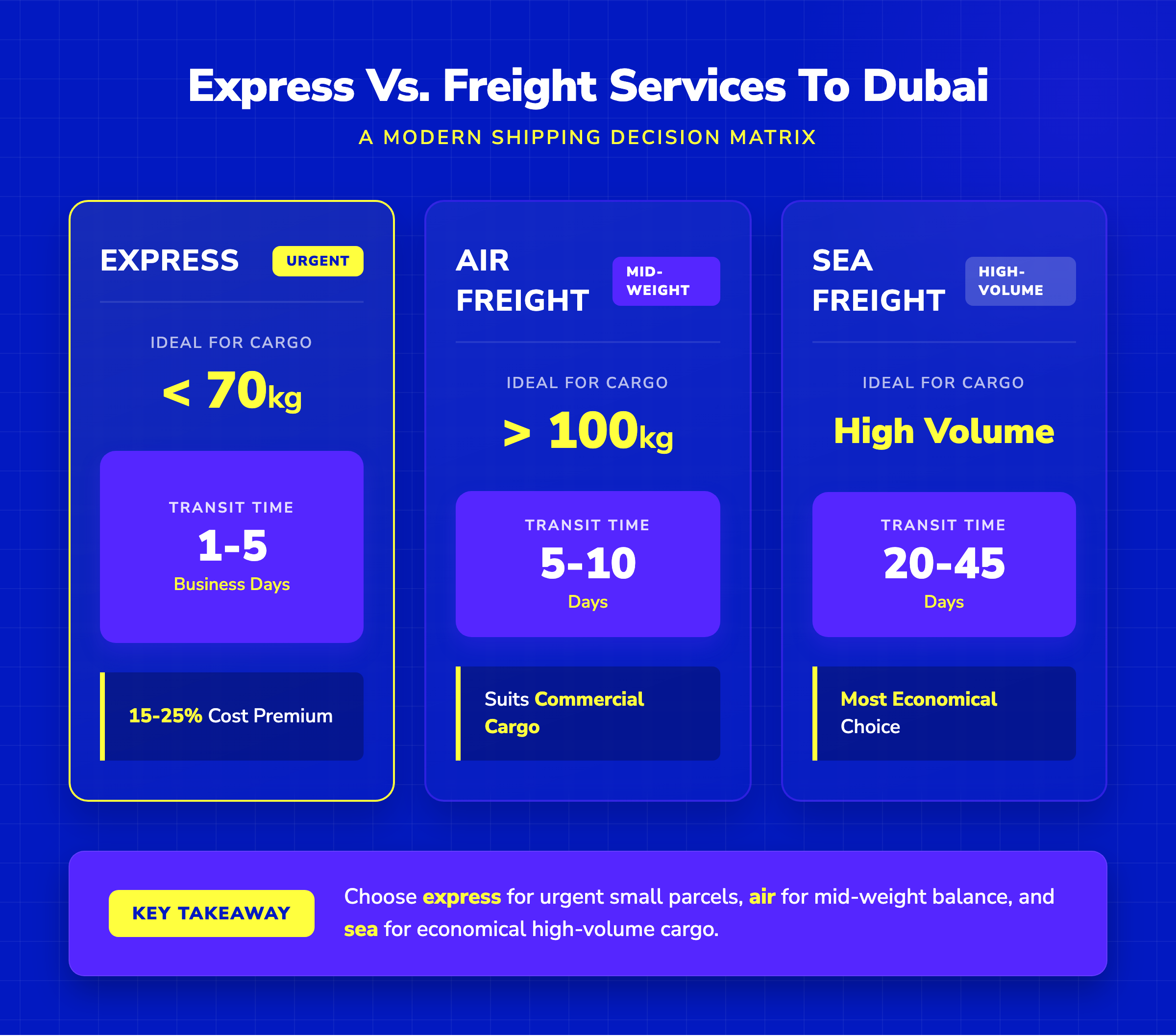 Decision matrix infographic comparing Express, Air, and Sea freight to Dubai by weight, transit time, and cost.