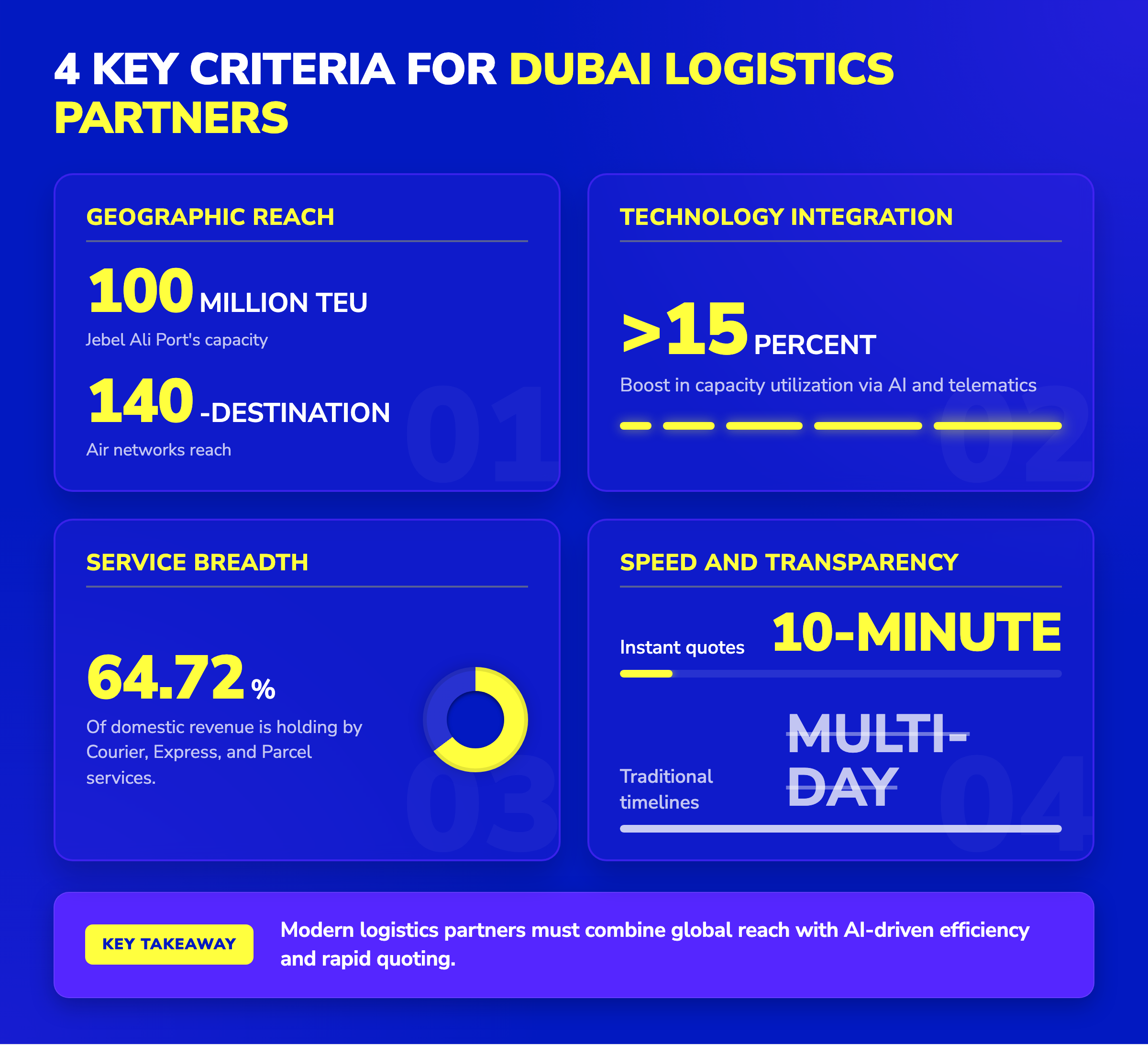 Infographic showing 4 key criteria for Dubai logistics partners: geographic reach, technology, service breadth, and quote speed.