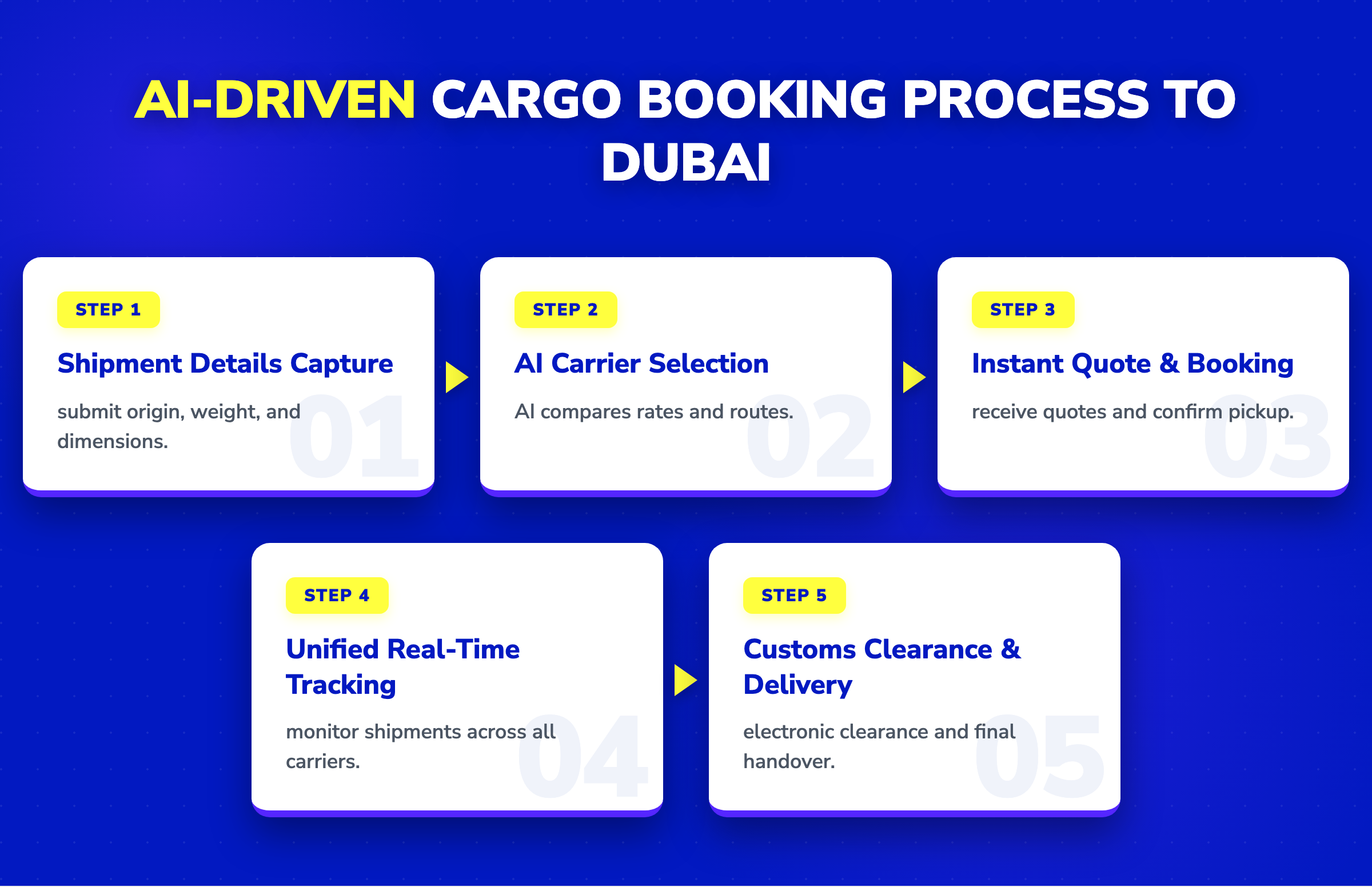 5-step horizontal pipeline showing the AI-driven cargo booking process to Dubai, from details capture to final delivery.