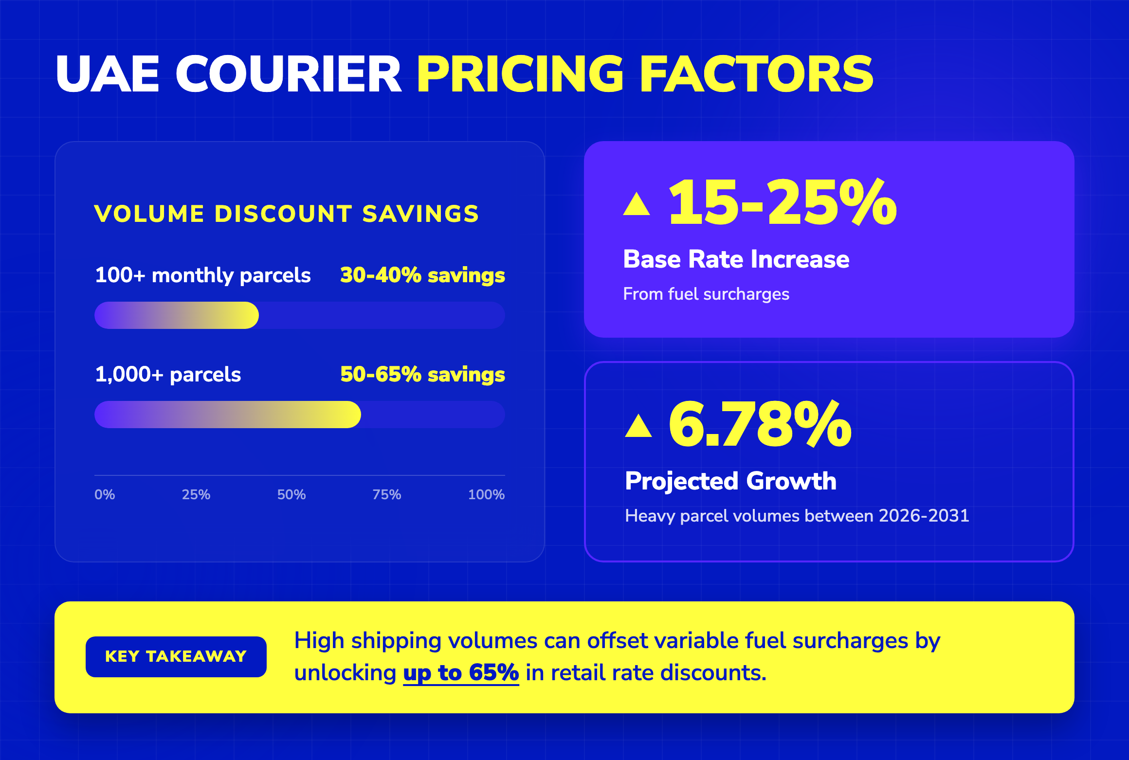 Infographic detailing UAE courier pricing factors, volume discounts up to 65%, and fuel surcharges.