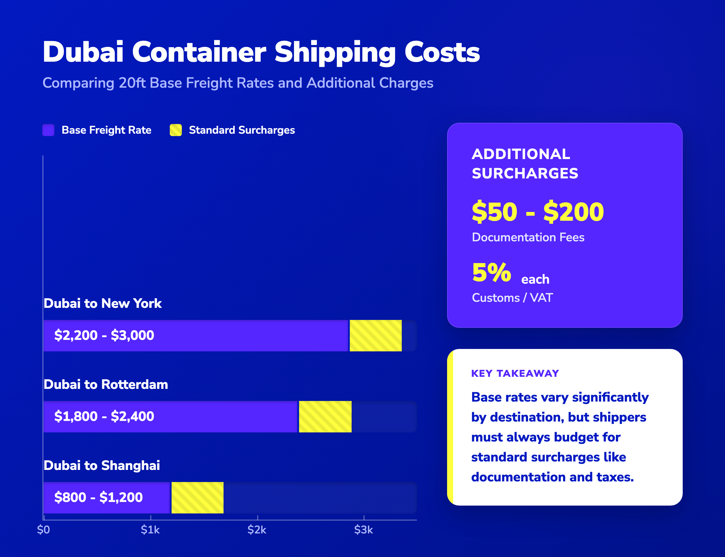 Infographic showing Dubai 20ft container base freight rates to global ports and common additional shipping surcharges.
