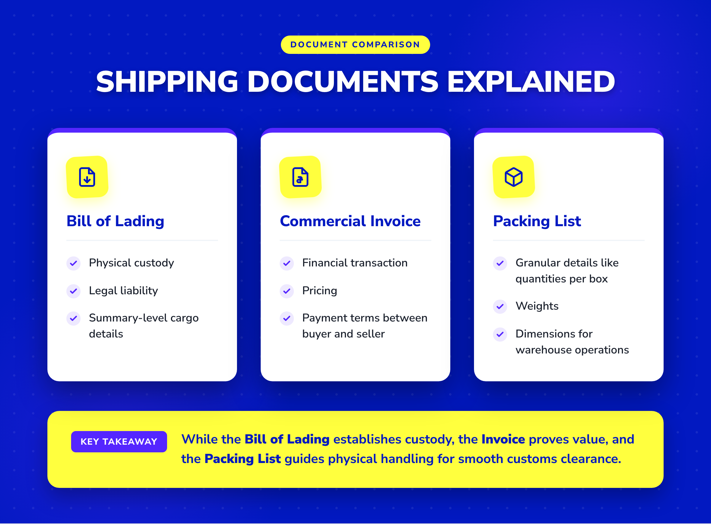 Infographic comparing Bill of Lading, Commercial Invoice, and Packing List purposes for international shipping.