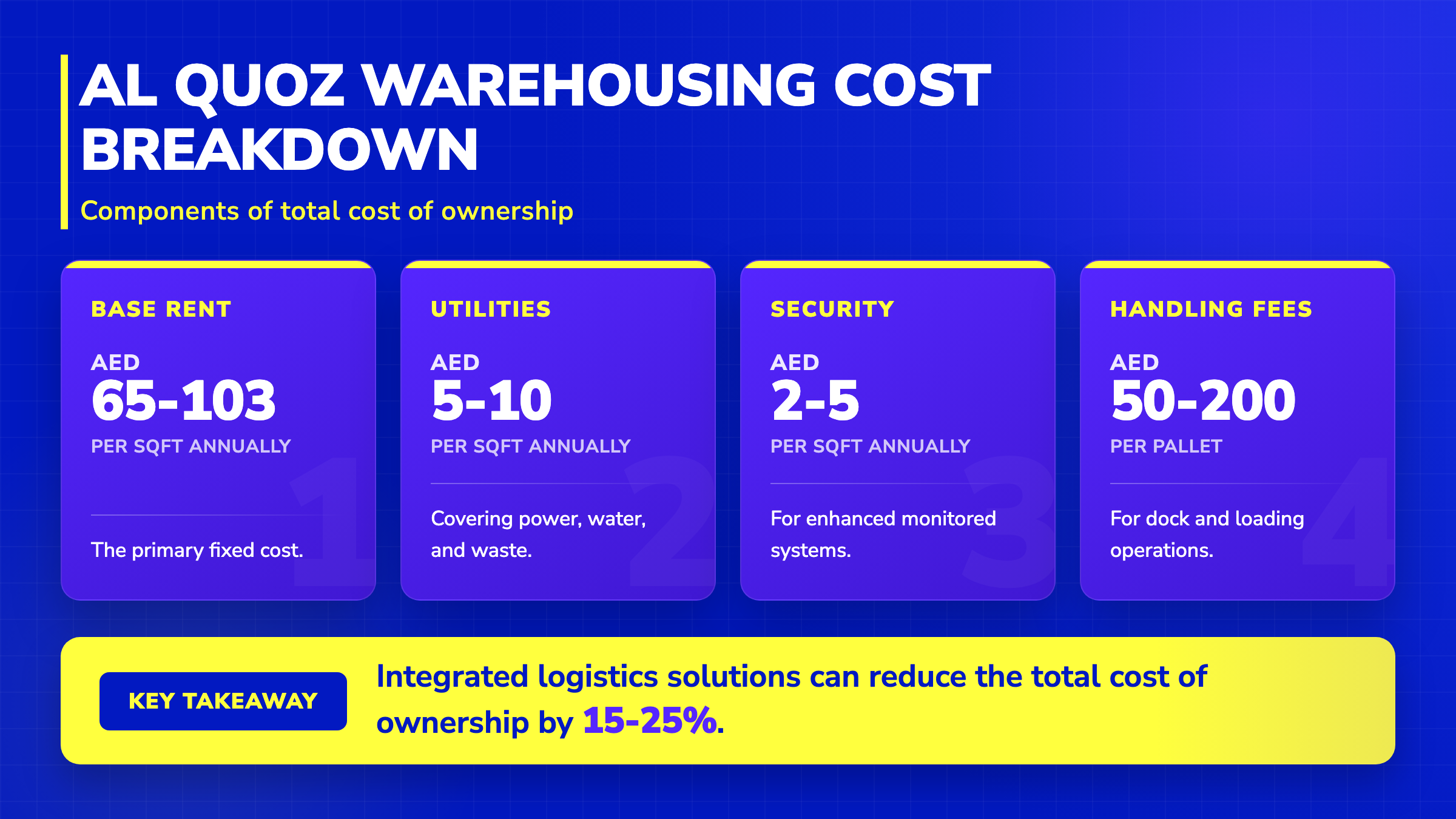 Al Quoz warehouse cost breakdown showing base rent, utilities, security, and handling fees per square foot and pallet.