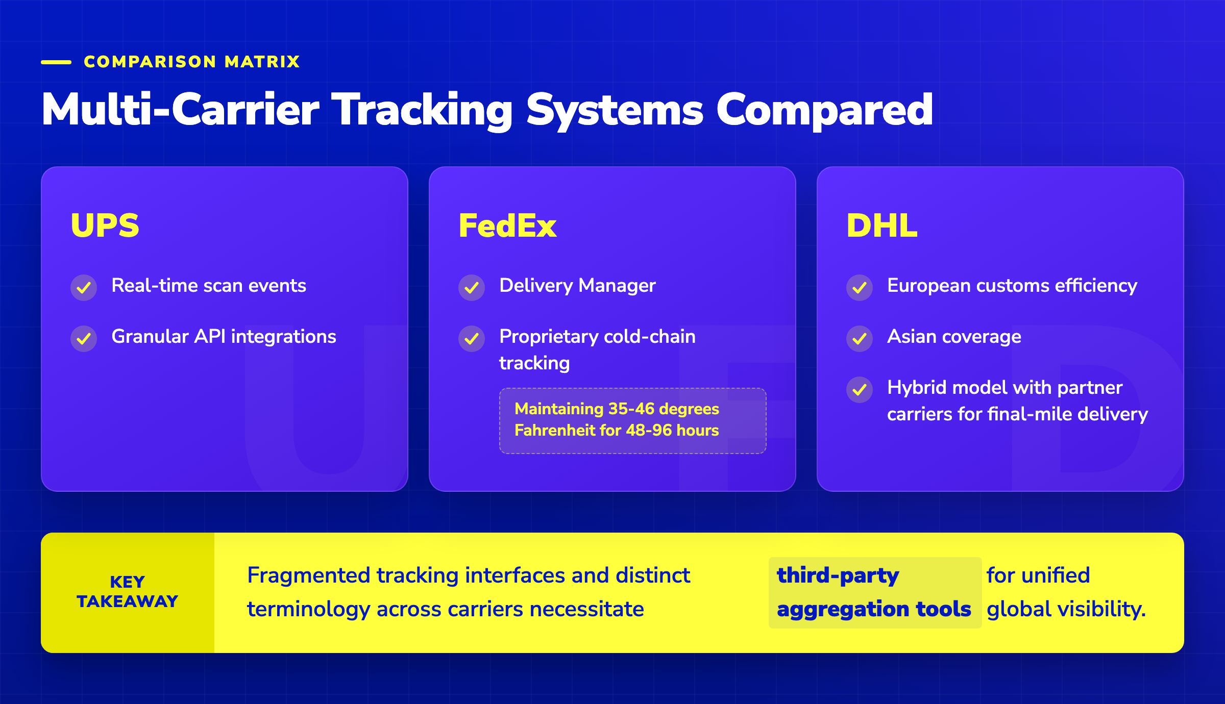 Comparison chart of DHL, FedEx, and UPS tracking systems highlighting features and regional strengths.