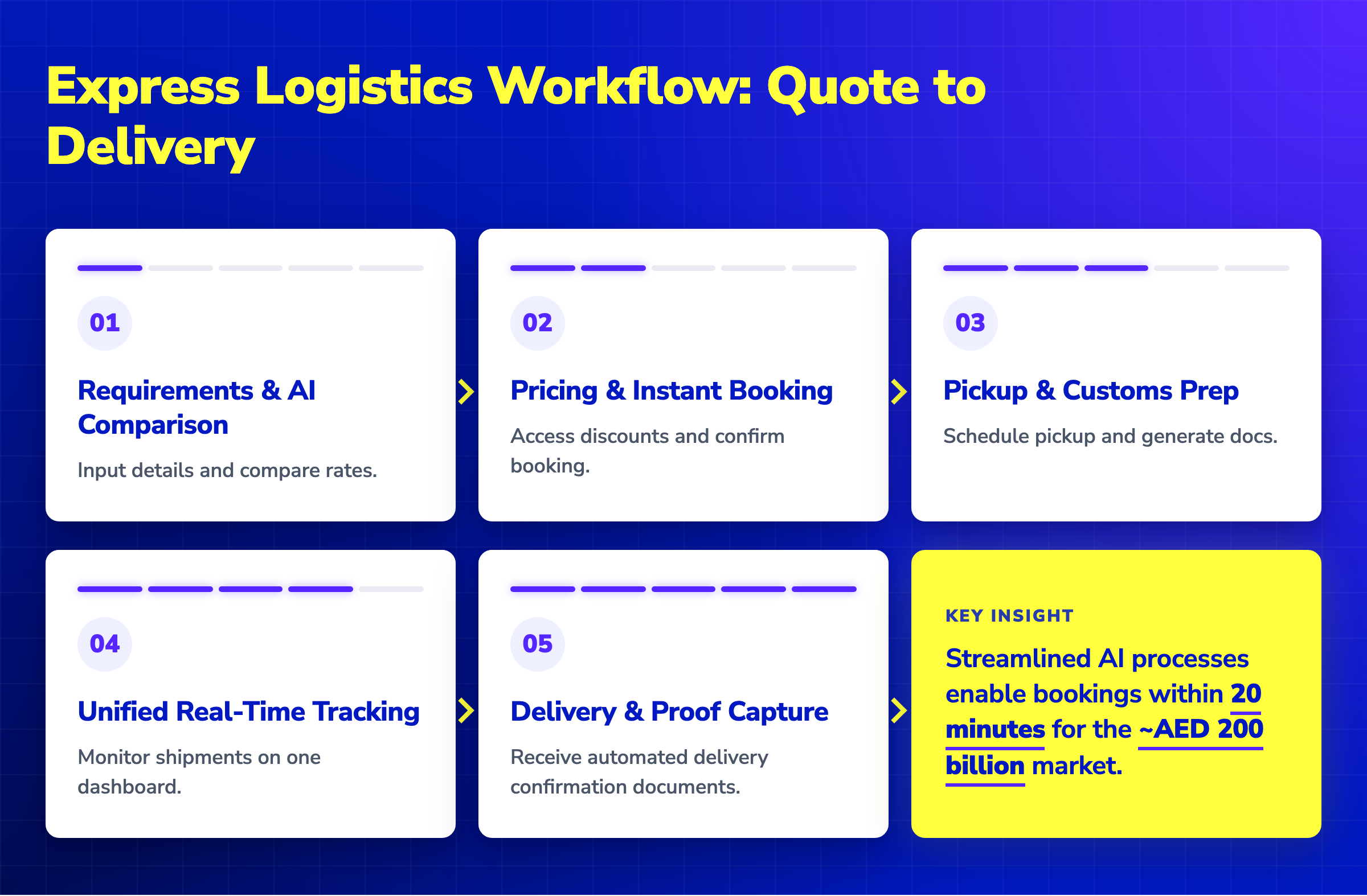 5-step horizontal pipeline showing the express logistics workflow from shipment quote to delivery confirmation in Dubai.
