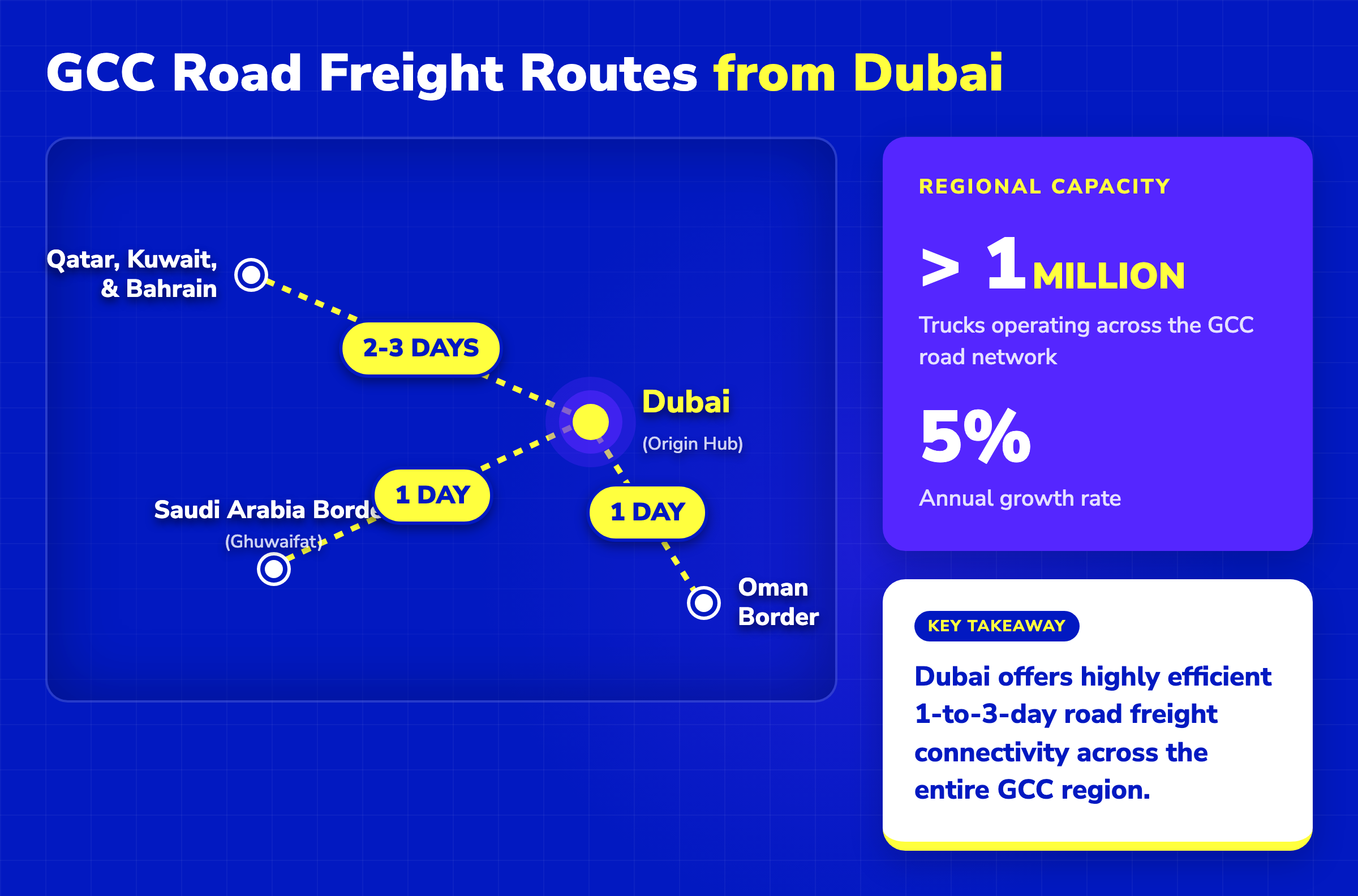 Map infographic showing GCC road freight routes from Dubai, highlighting 1-3 day transit times to Saudi Arabia and Oman.
