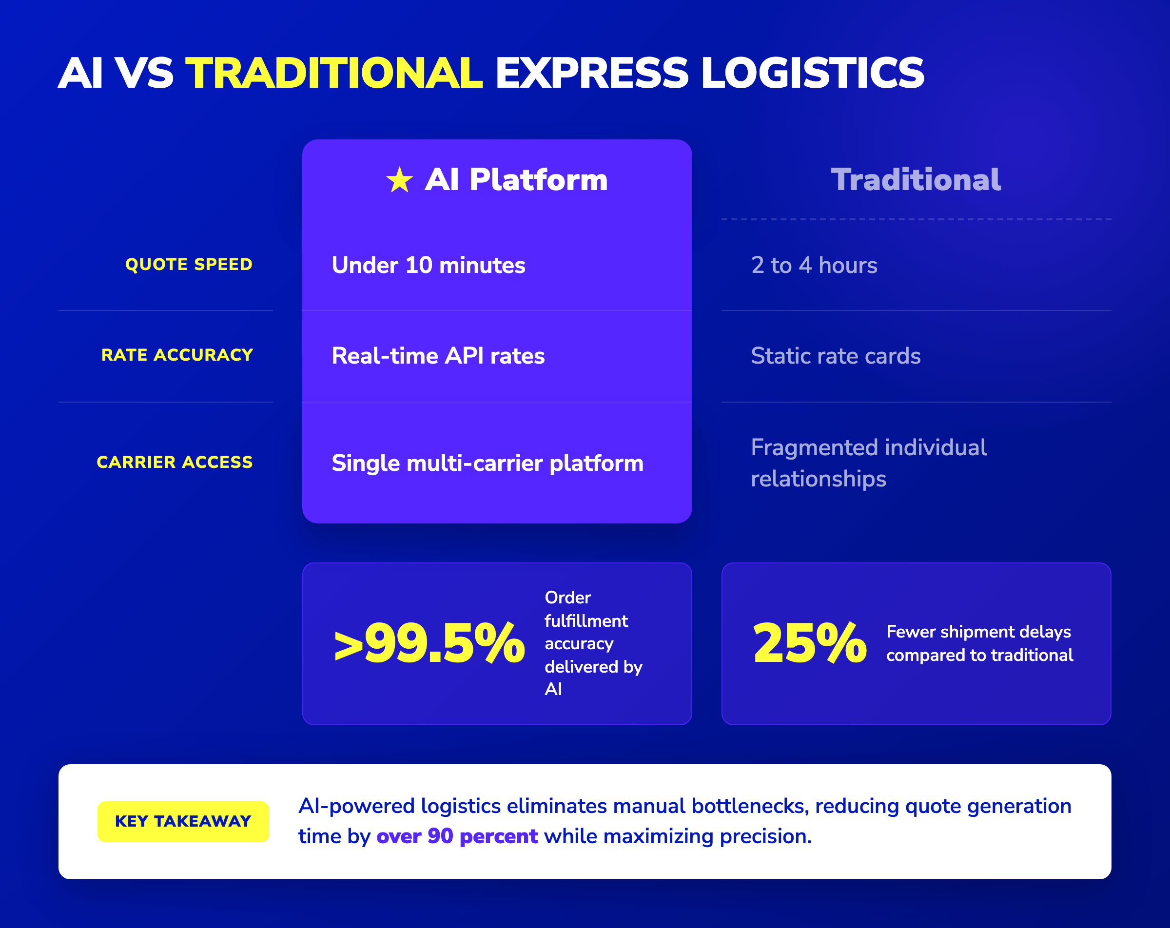 Comparison table showing AI vs traditional logistics metrics, highlighting quote speeds under 10 minutes and real-time rates.