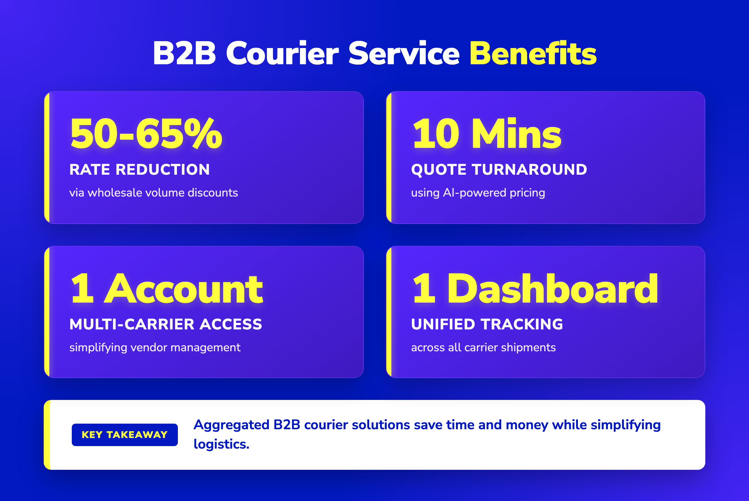Four stat cards showing B2B courier benefits: 50-65% rate reduction, 10-minute quotes, 1 account, and 1 tracking dashboard.
