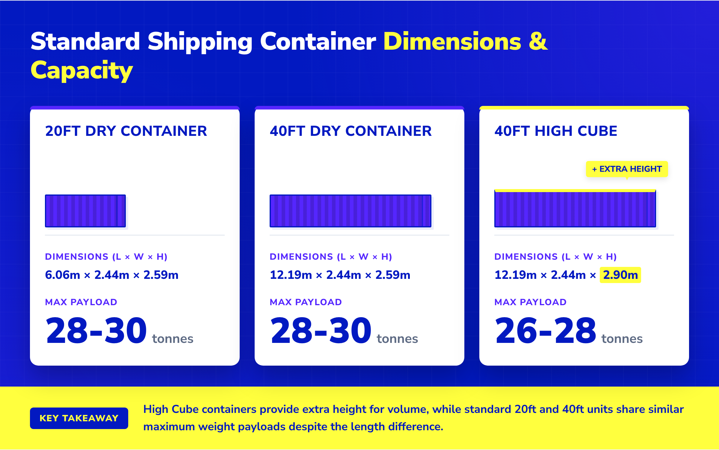 Infographic comparing dimensions and payloads of 20ft, 40ft, and 40ft High Cube shipping containers.