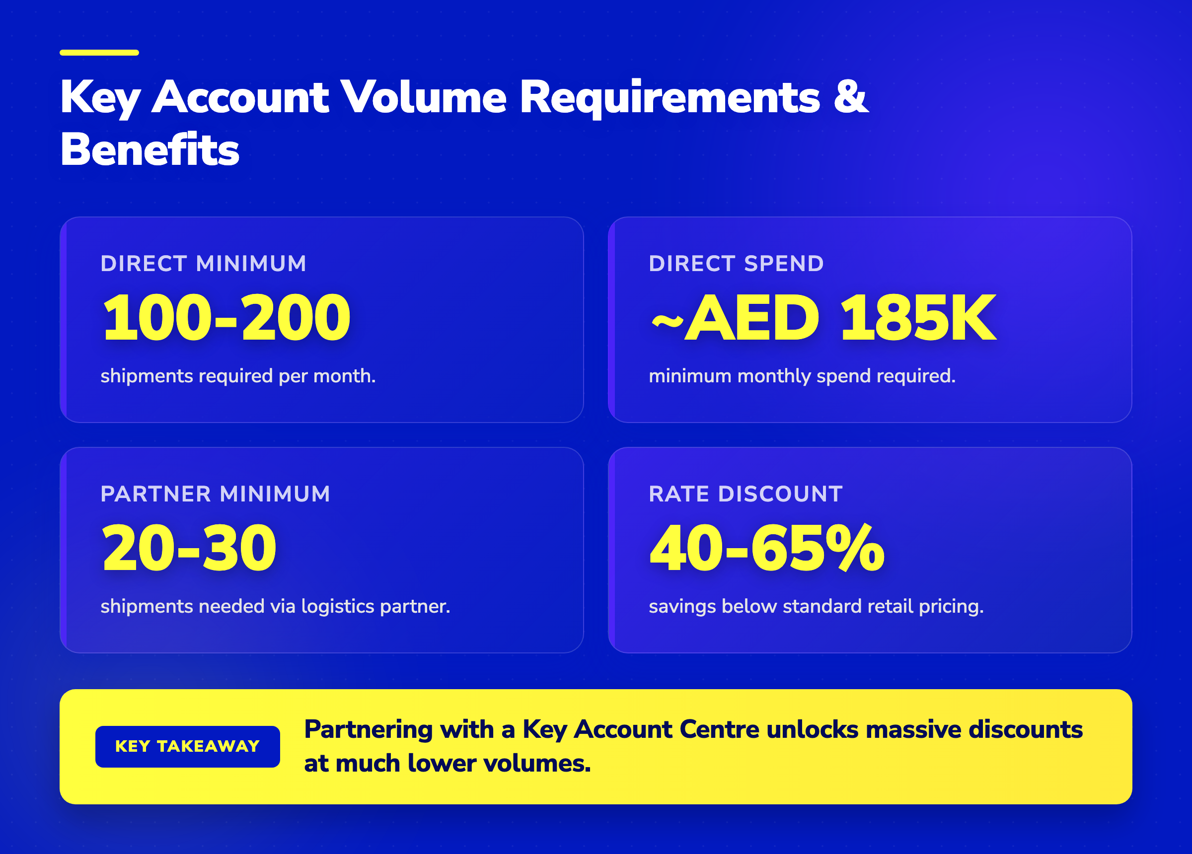 Stat cards showing Key Account shipping requirements: 100-200 direct shipments vs 20-30 partner shipments for 40-65% discounts.