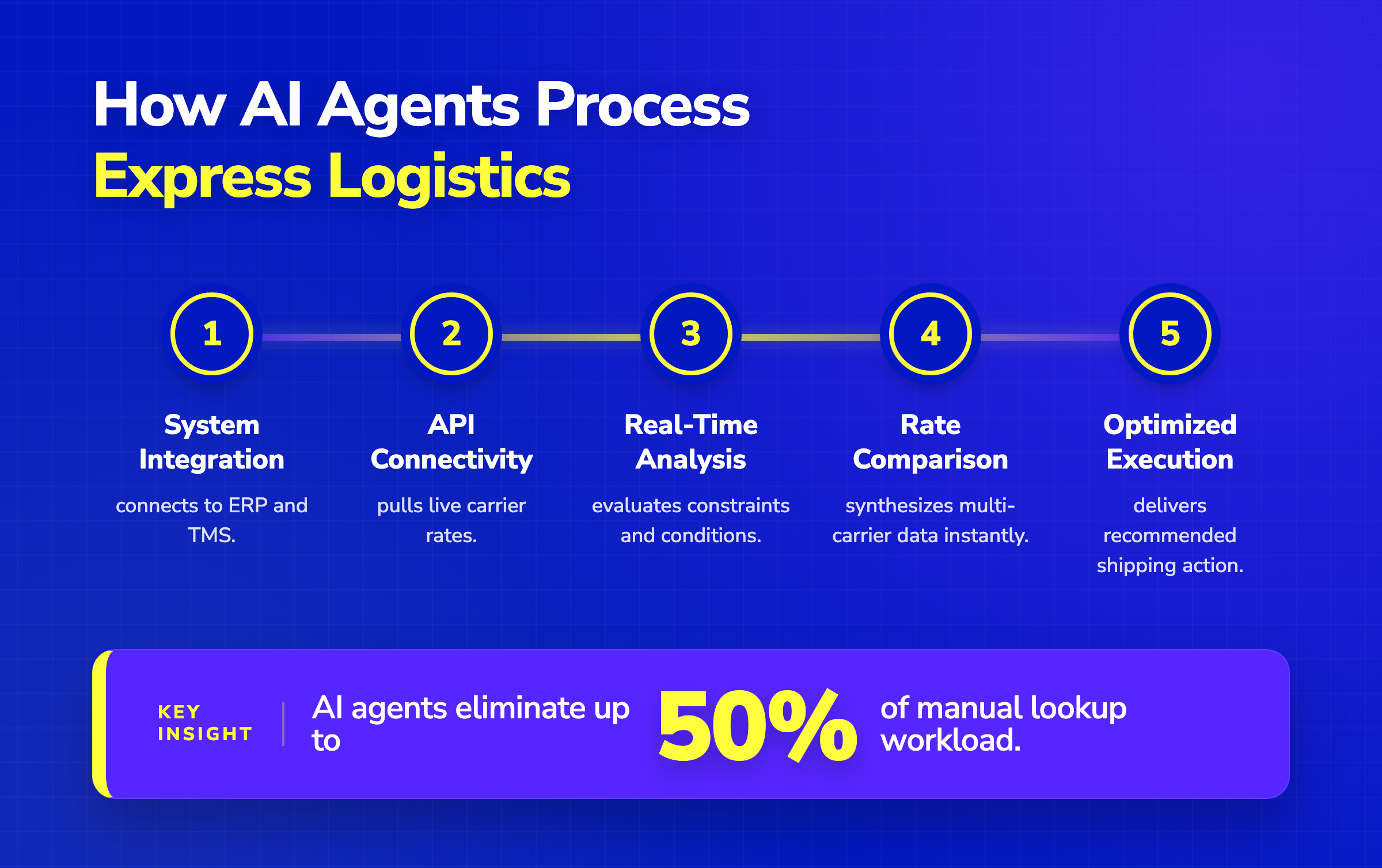 5-step pipeline showing how AI agents connect ERP, TMS, and carrier APIs for real-time logistics rate comparison.