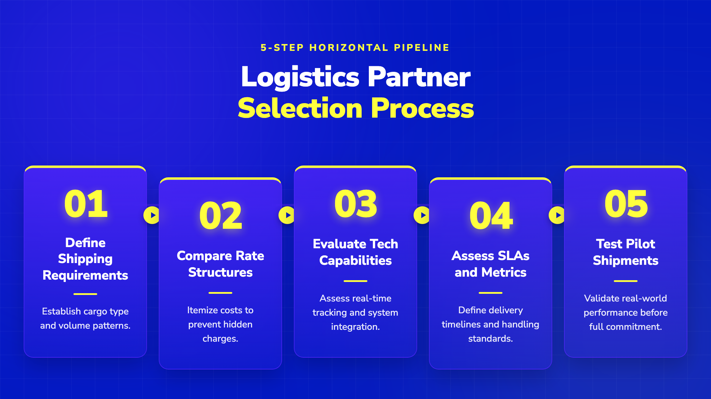 5-step horizontal pipeline showing the logistics partner selection process from defining requirements to pilot testing.