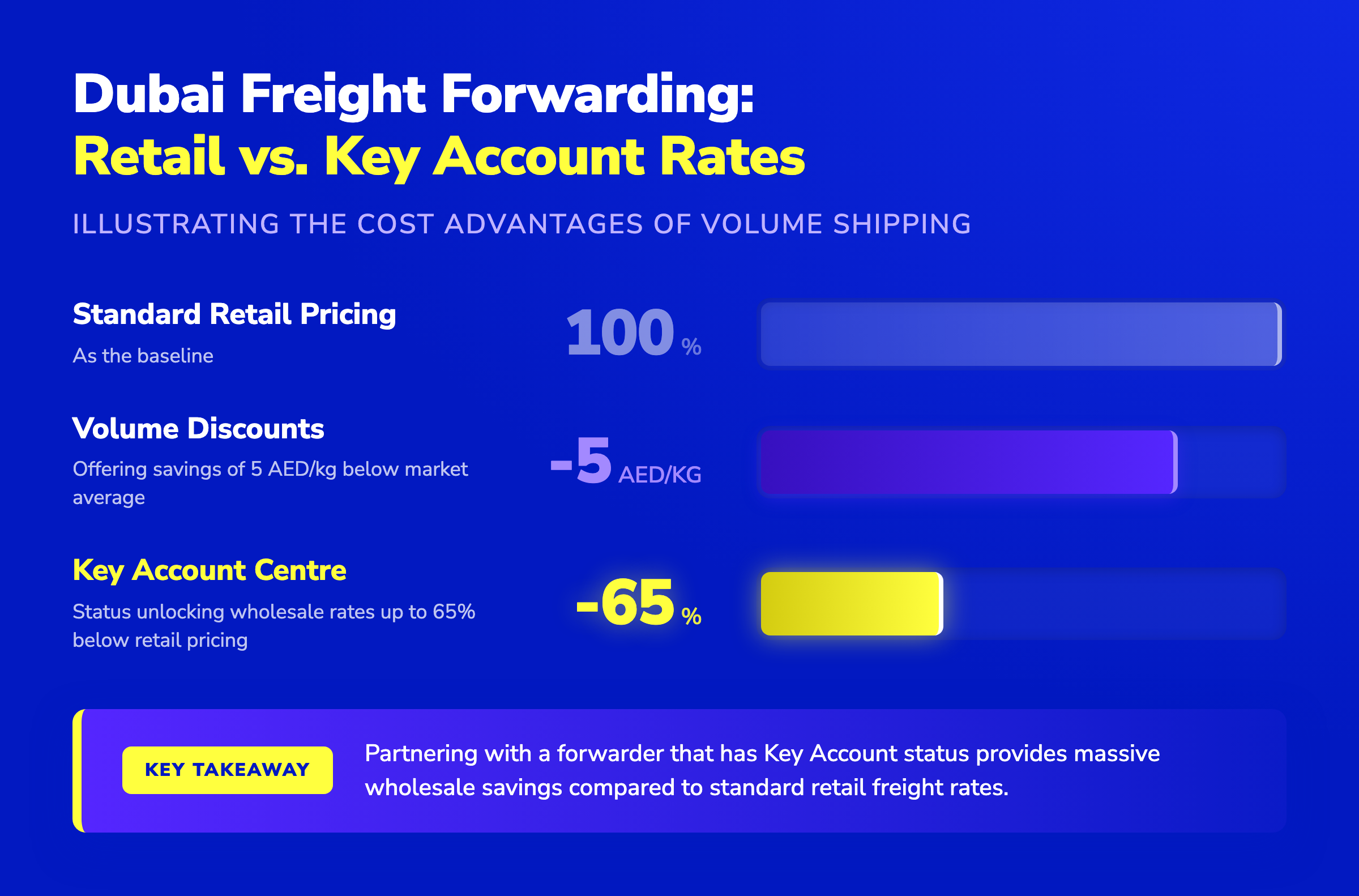 Chart comparing Dubai freight retail rates to volume discounts (5 AED/kg savings) and Key Account wholesale (65% off).