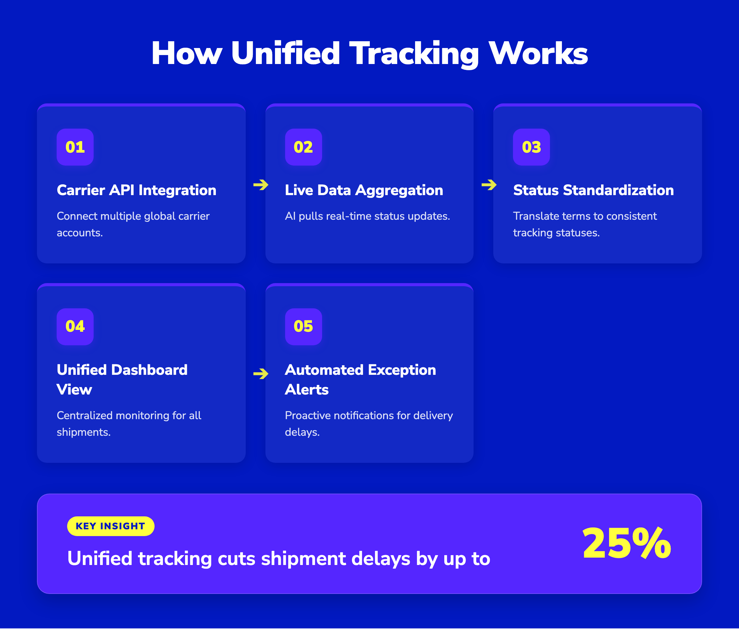 5-step horizontal pipeline showing how unified tracking integrates carrier APIs into a single dashboard with automated alerts.