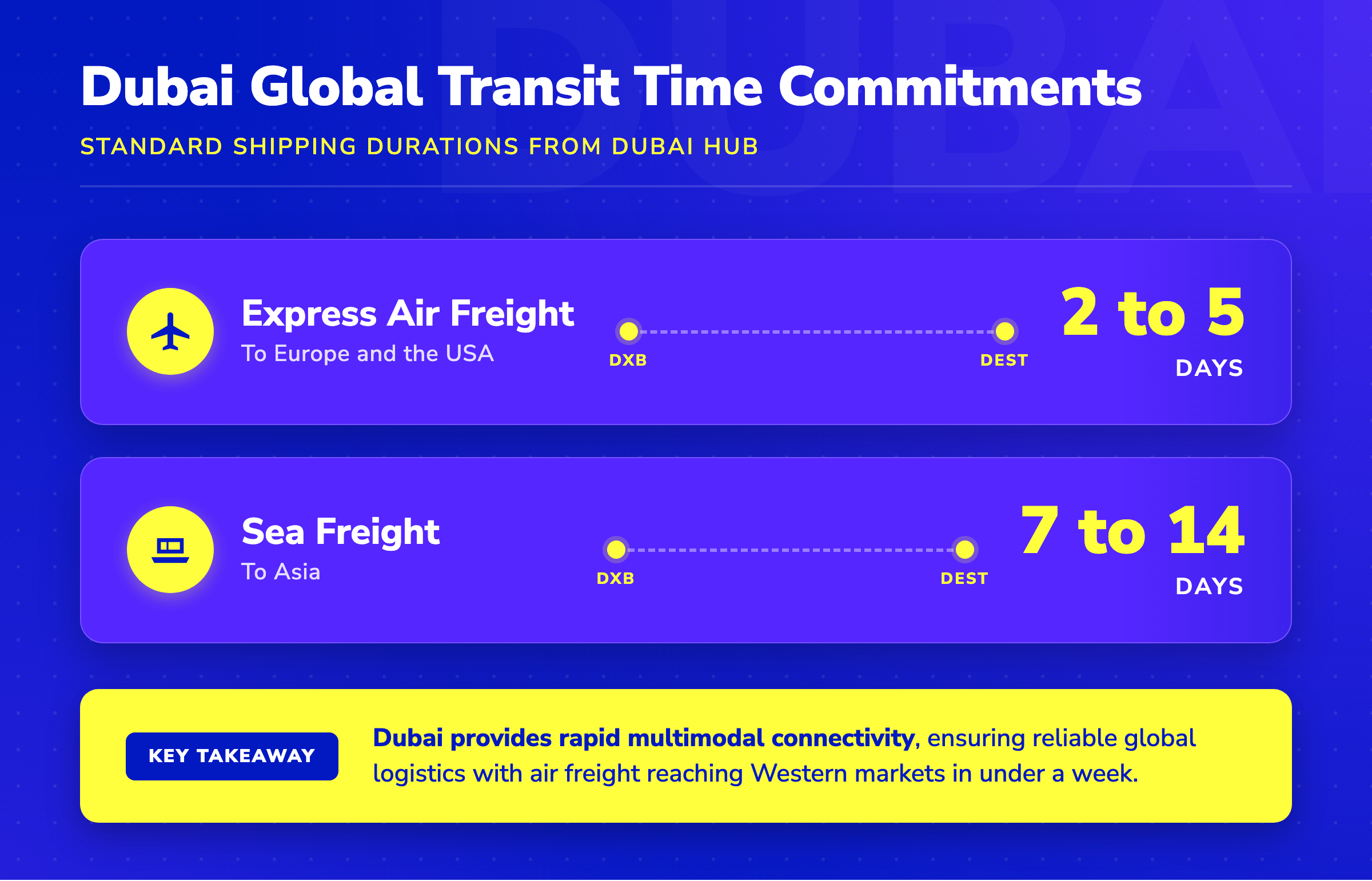 Infographic showing Dubai global transit times: 2-5 days for air freight to Europe/USA and 7-14 days for sea freight to Asia.