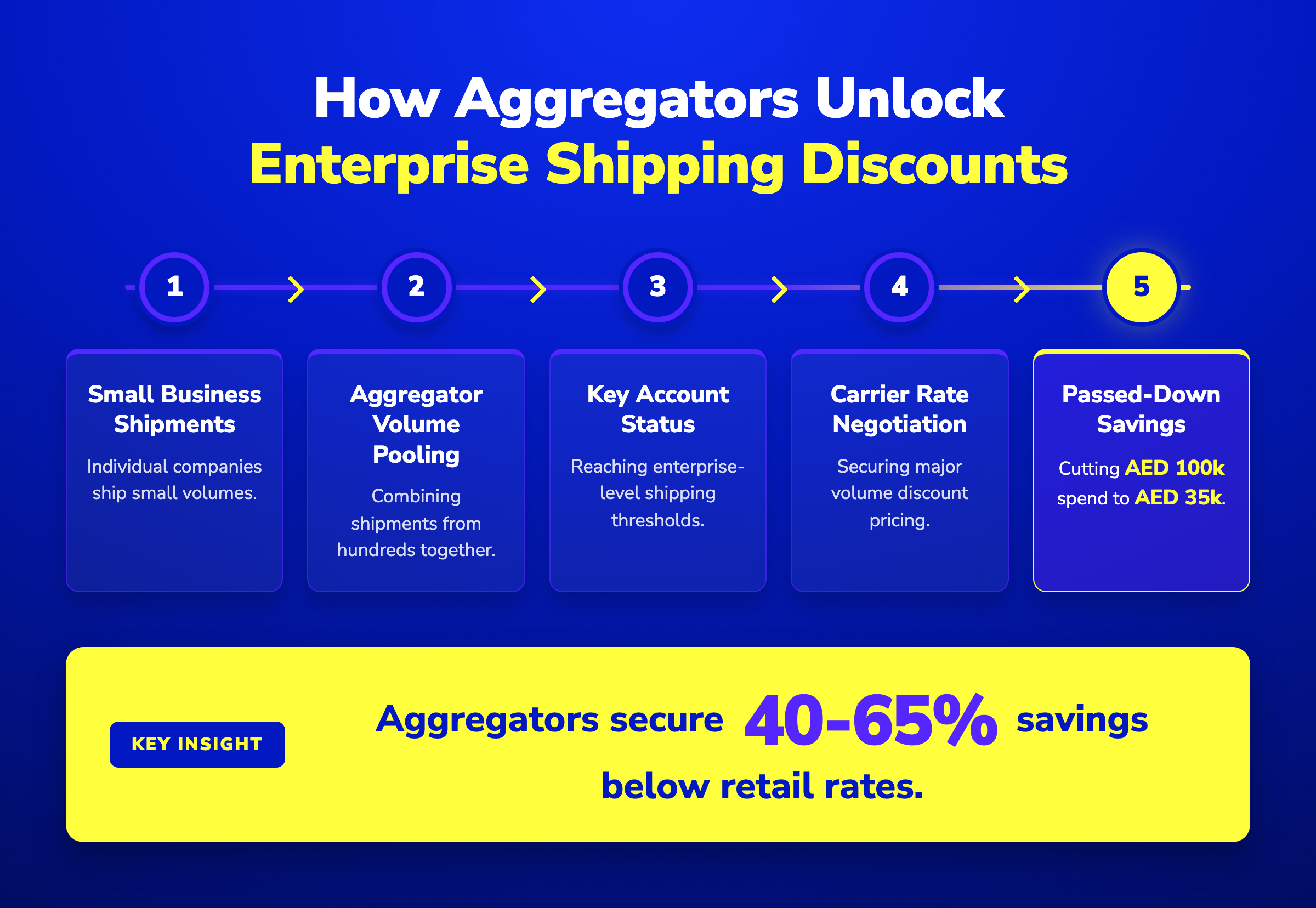 5-step pipeline showing how logistics
