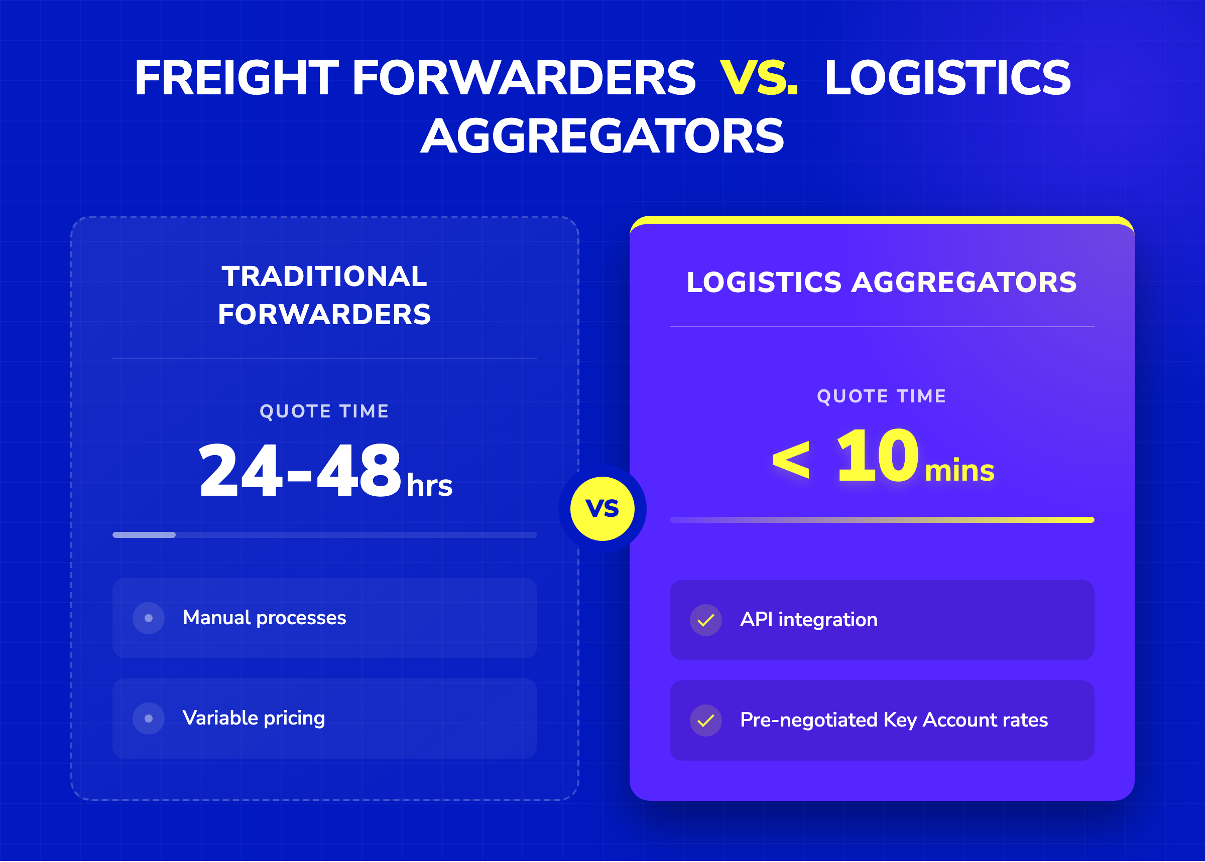 Comparison of freight forwarders taking 24-48 hours for quotes versus logistics aggregators taking under 10 minutes.