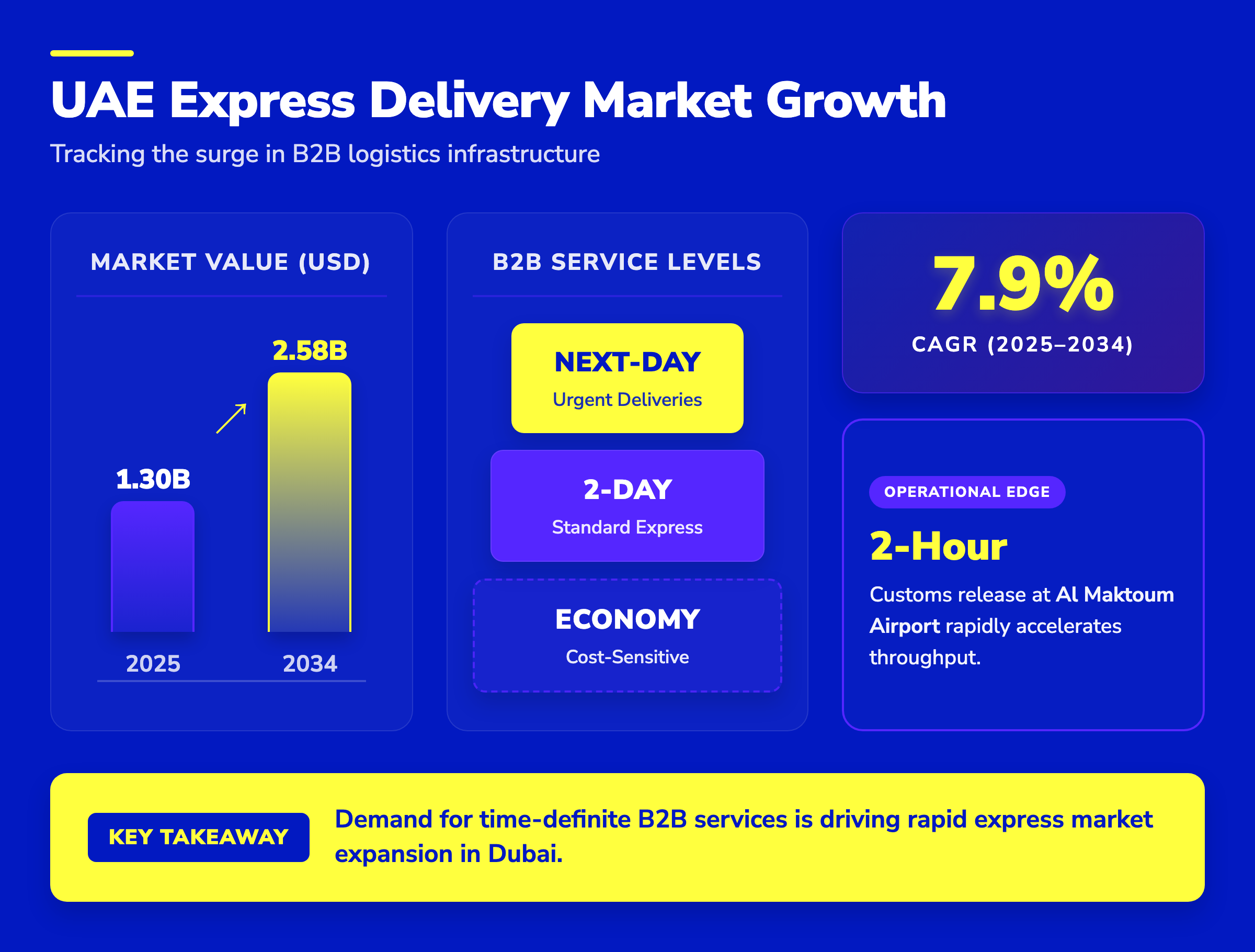 Bar chart showing UAE express delivery market growth to USD 2.58B by 2034, driven by next-day, 2-day, and economy services.