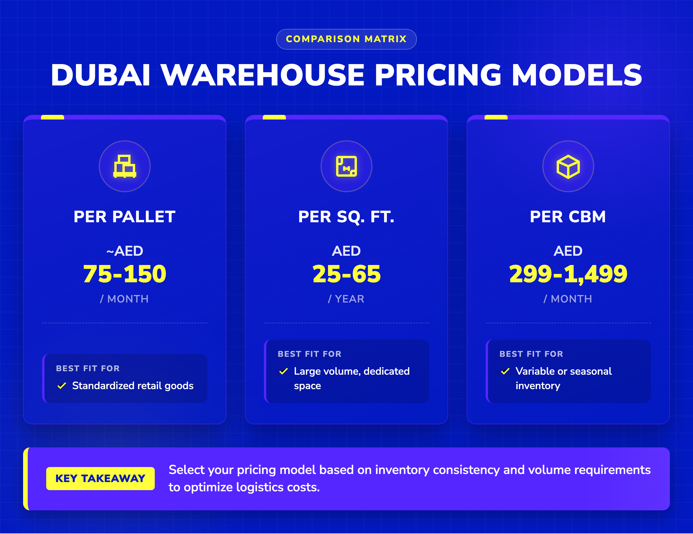Comparison table of Dubai warehouse pricing models showing rates per pallet, square foot, and cubic meter in AED.