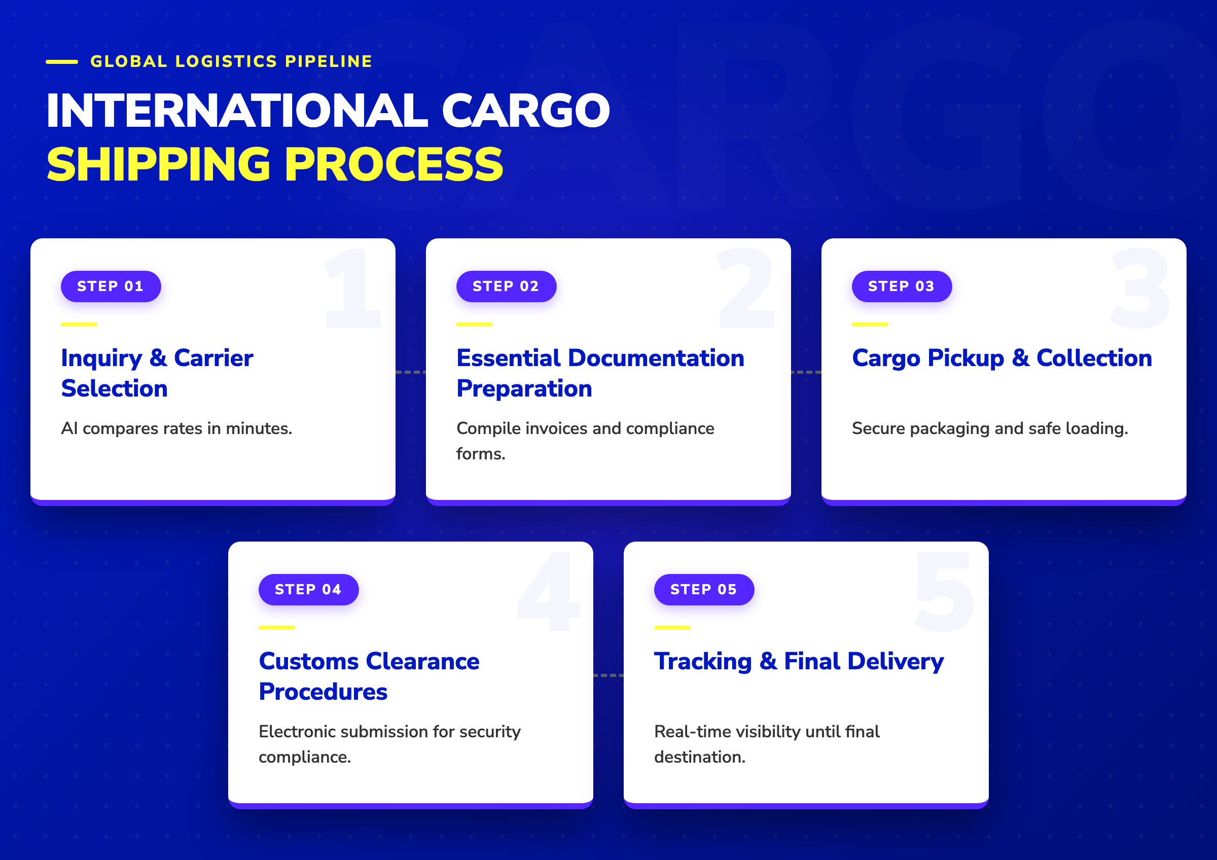 5-step international cargo shipping process from inquiry and documentation to customs clearance and final delivery in the UAE.
