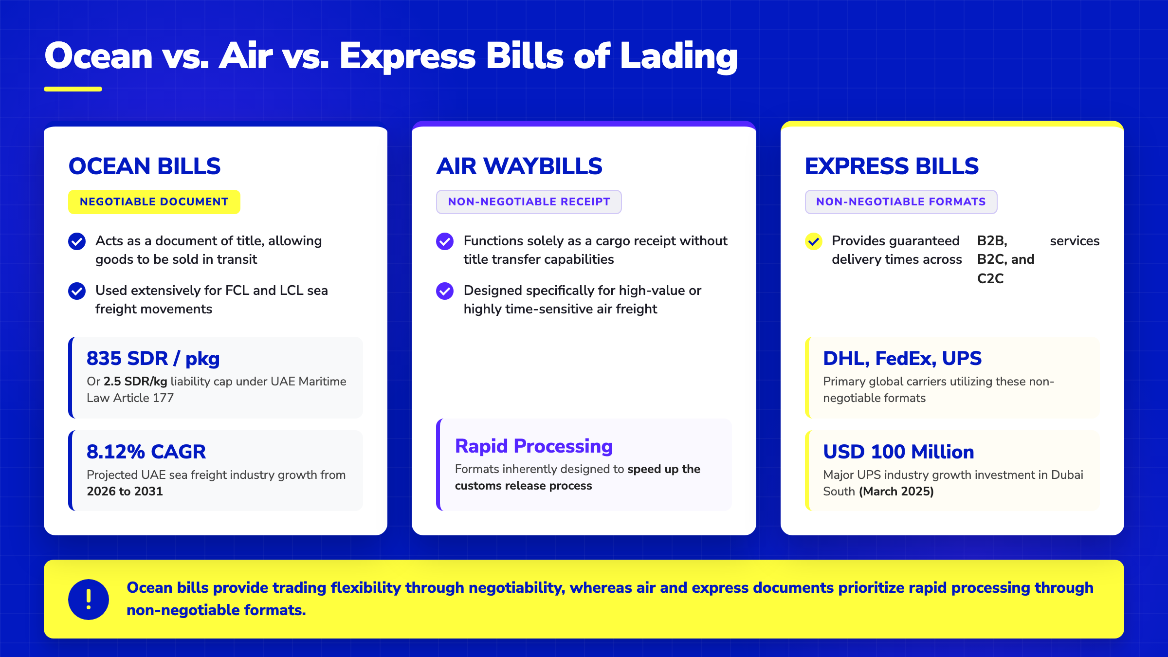 Comparison chart of Ocean, Air, and Express bills of lading detailing negotiability, liability limits, and market data.