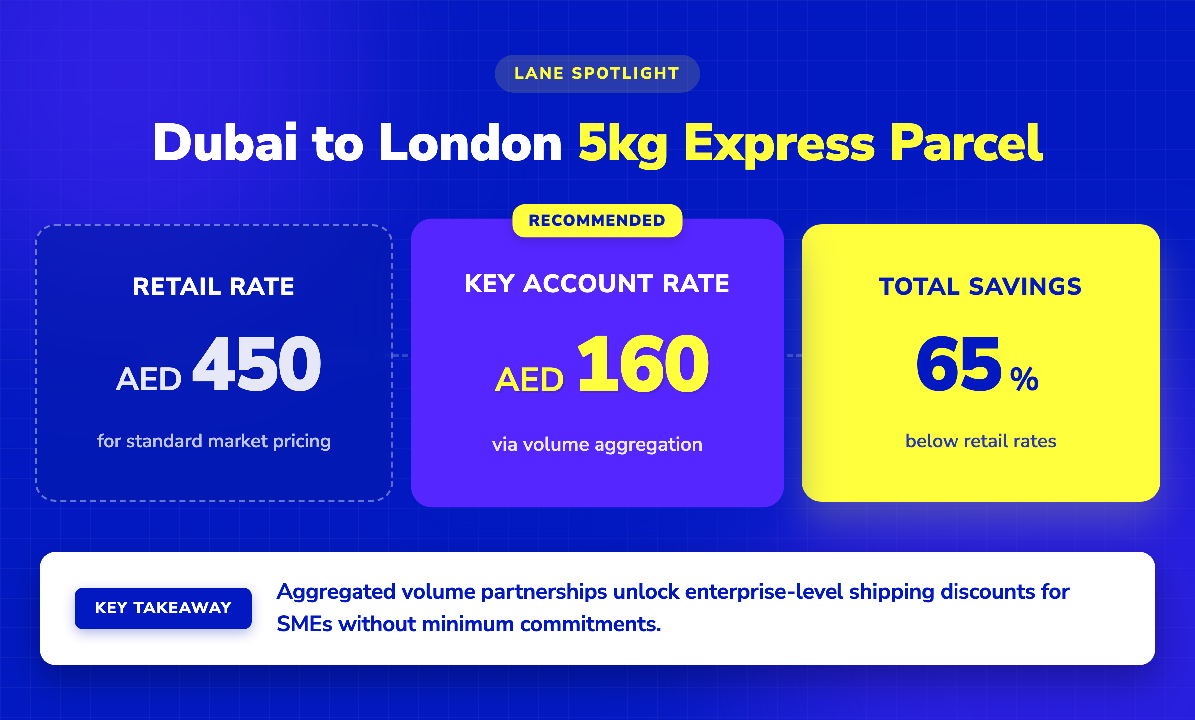 Comparison of Dubai to London 5kg parcel shipping rates: standard retail at AED 450 versus Key Account rates at AED 160.