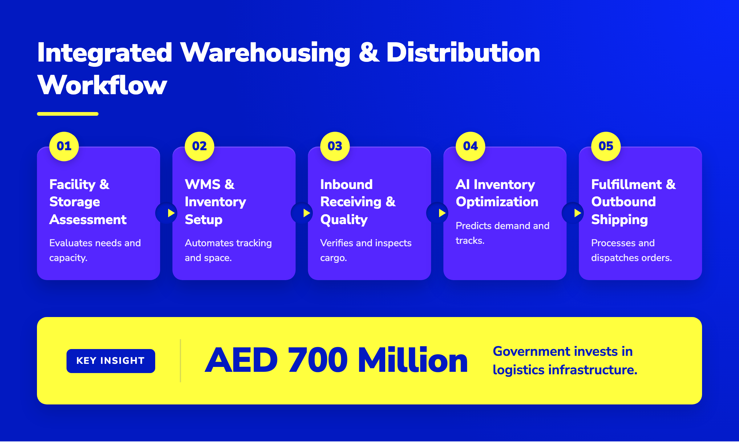 A 5-step horizontal pipeline showing Dubai's integrated warehousing workflow from facility assessment to outbound shipping.