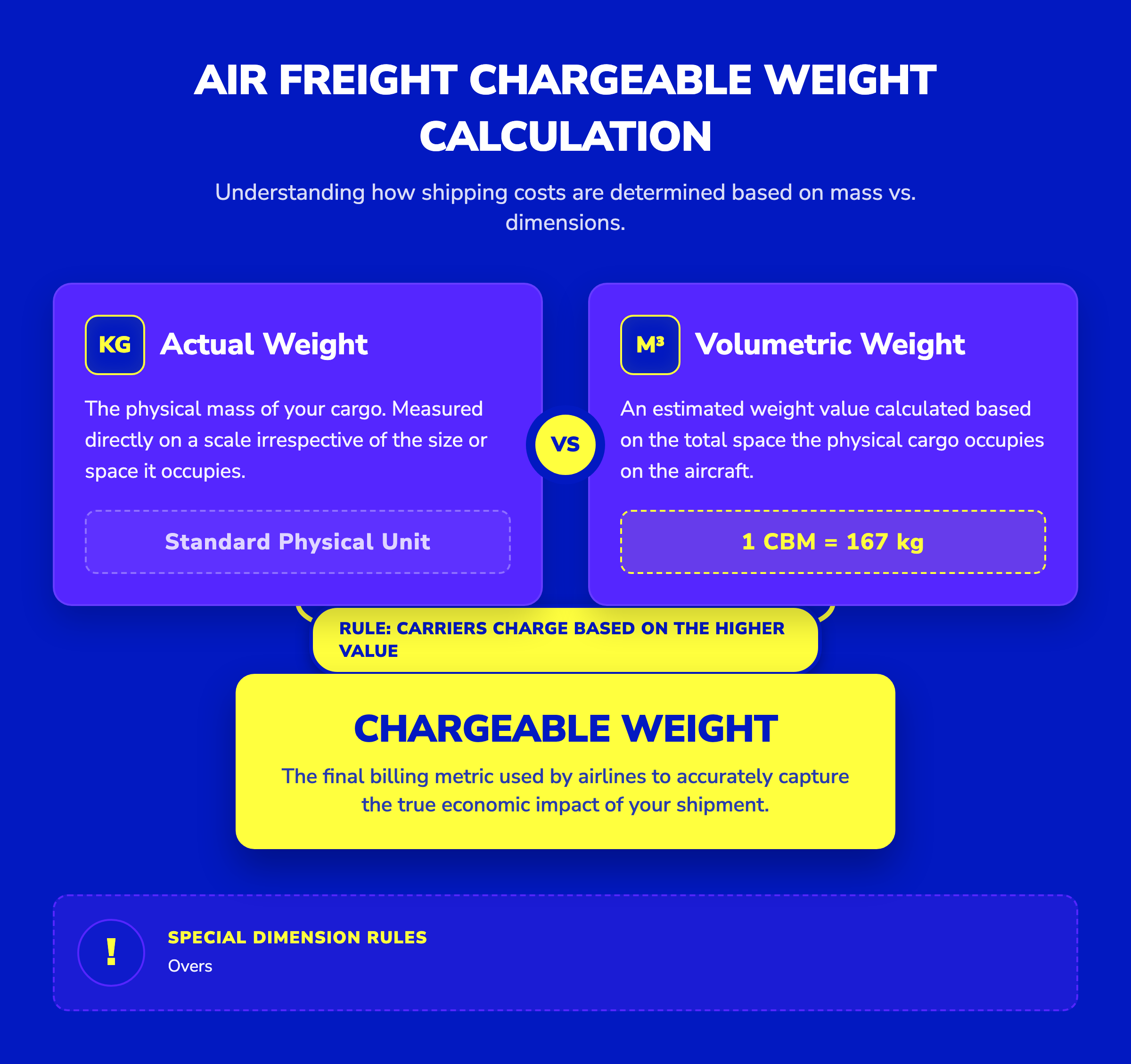 Infographic explaining air freight chargeable weight, comparing actual weight vs volumetric weight (1 CBM = 167 kg).