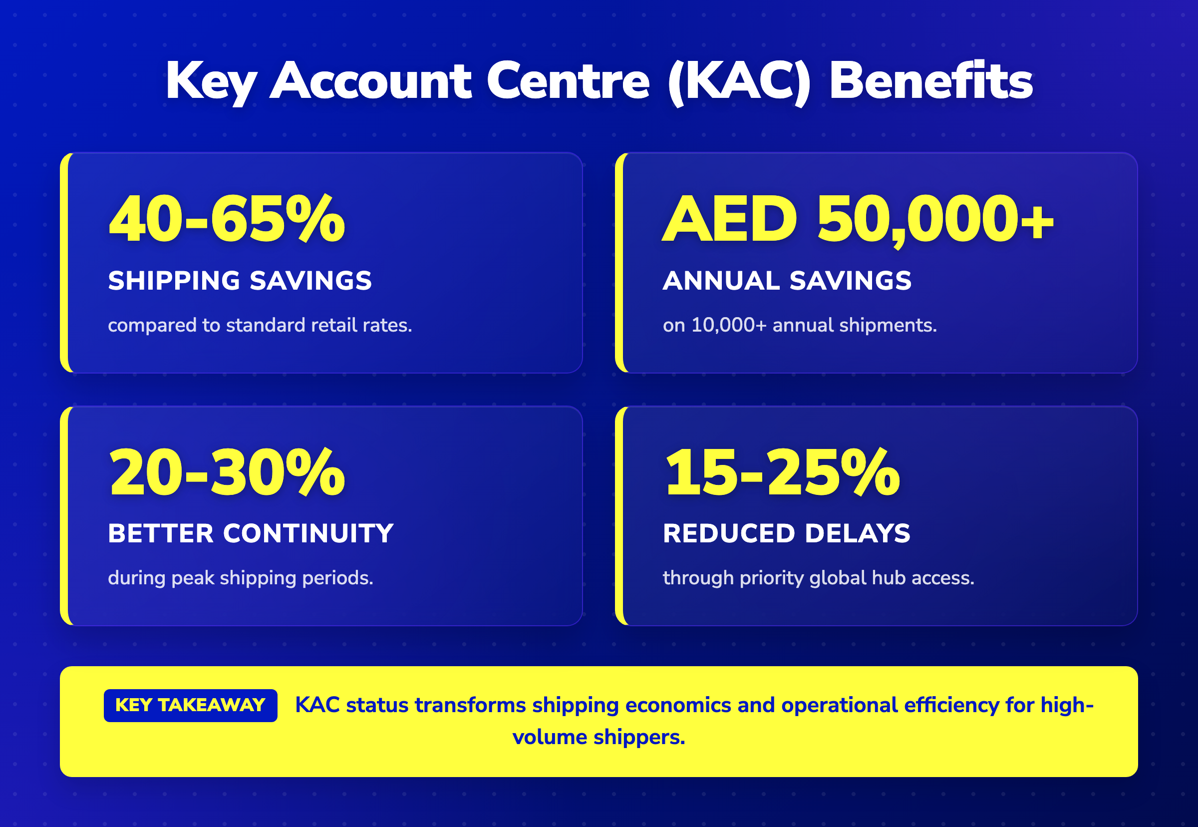 Stat cards showing Key Account Centre benefits: 40-65% savings, AED 50k+ annual savings, and reduced delays.