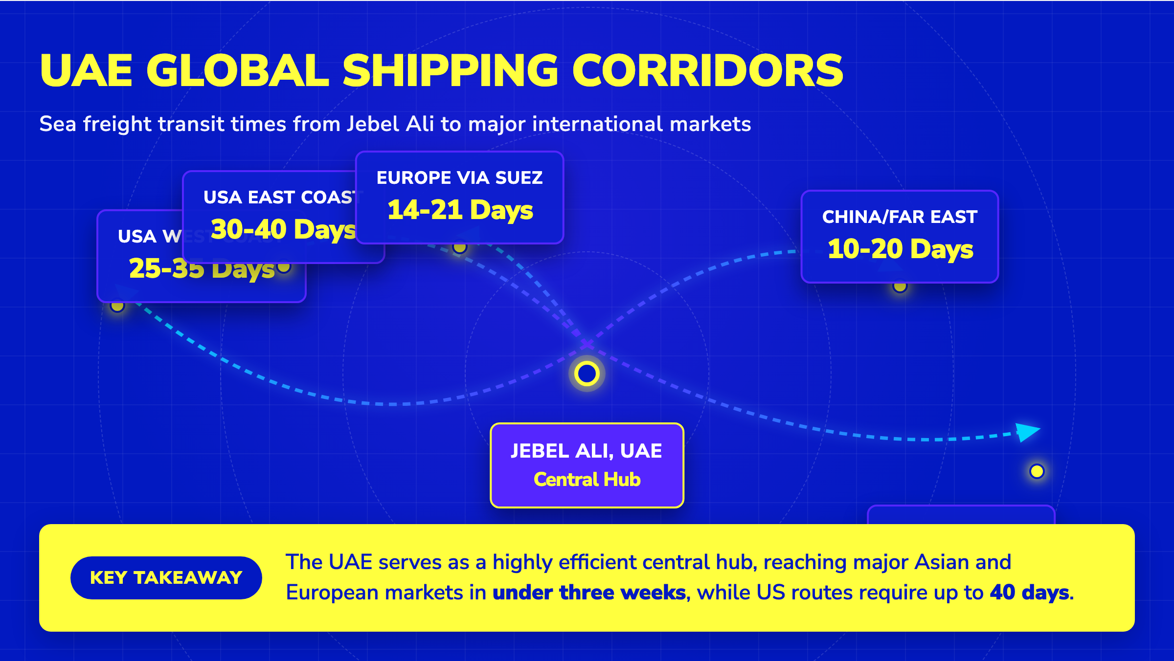 Global map showing UAE sea freight shipping corridors and transit times to USA, Europe, Asia, and Australia.