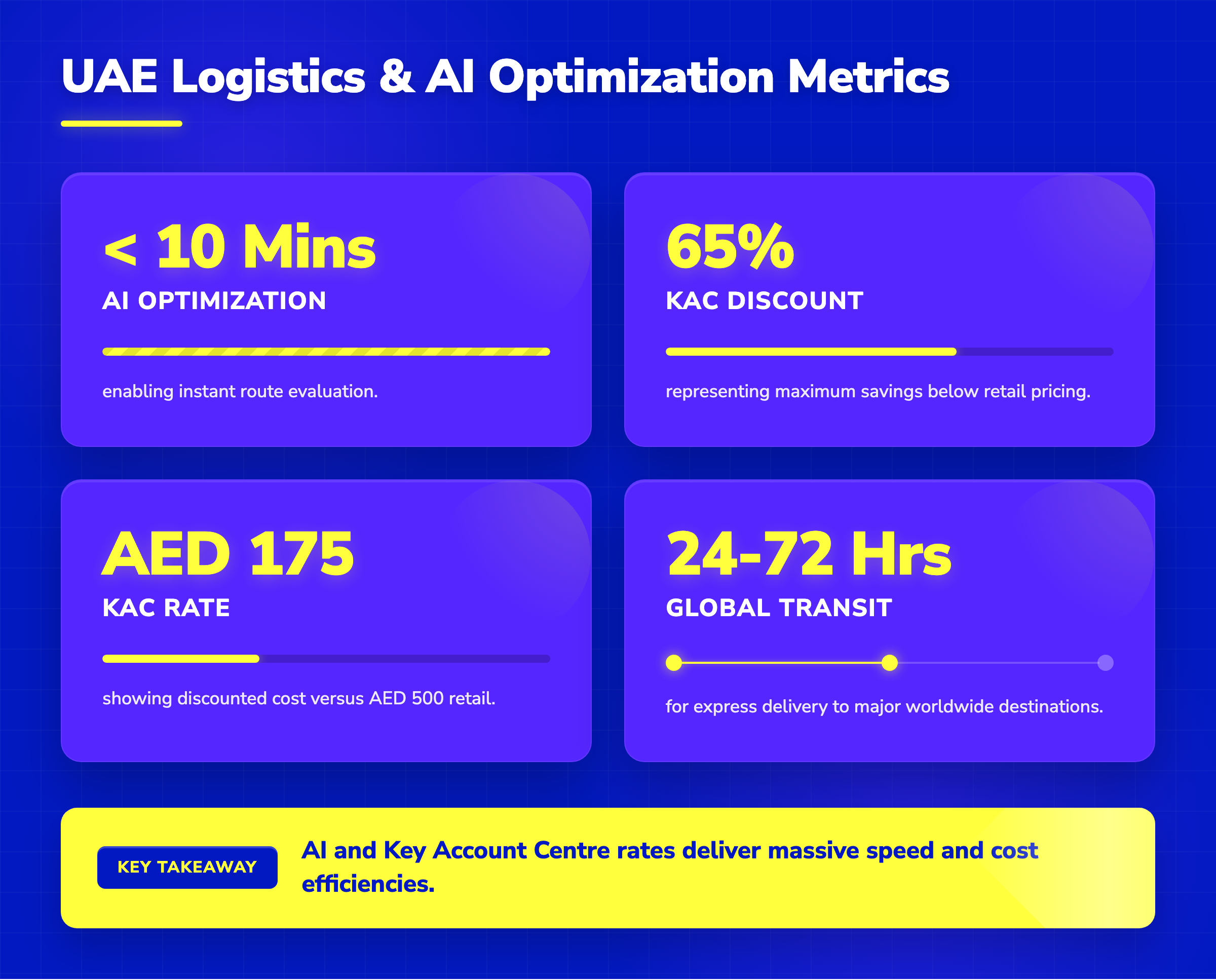 Stat cards showing UAE logistics metrics: under 10 minutes for AI optimization, 65% KAC discounts, and 24-72 hour transit.