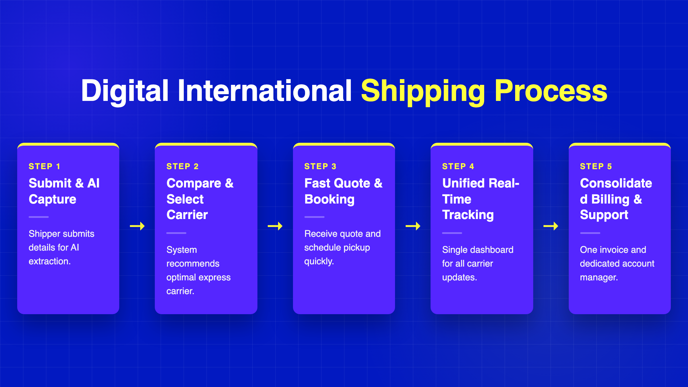 5-step digital international shipping process from AI data capture and carrier selection to unified tracking and billing.