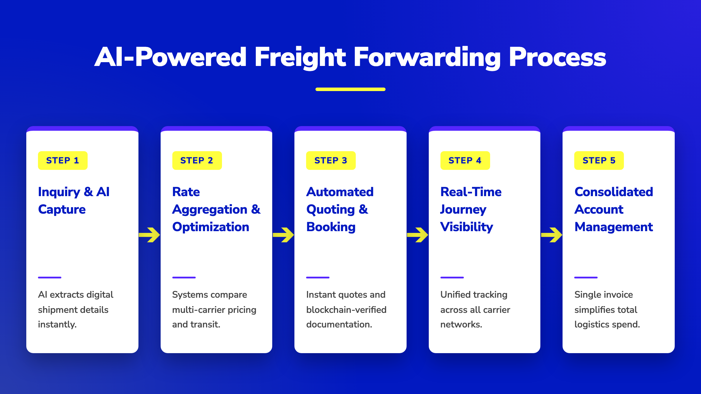 5-step horizontal pipeline showing the AI-powered freight forwarding process from inquiry to consolidated billing in Dubai.