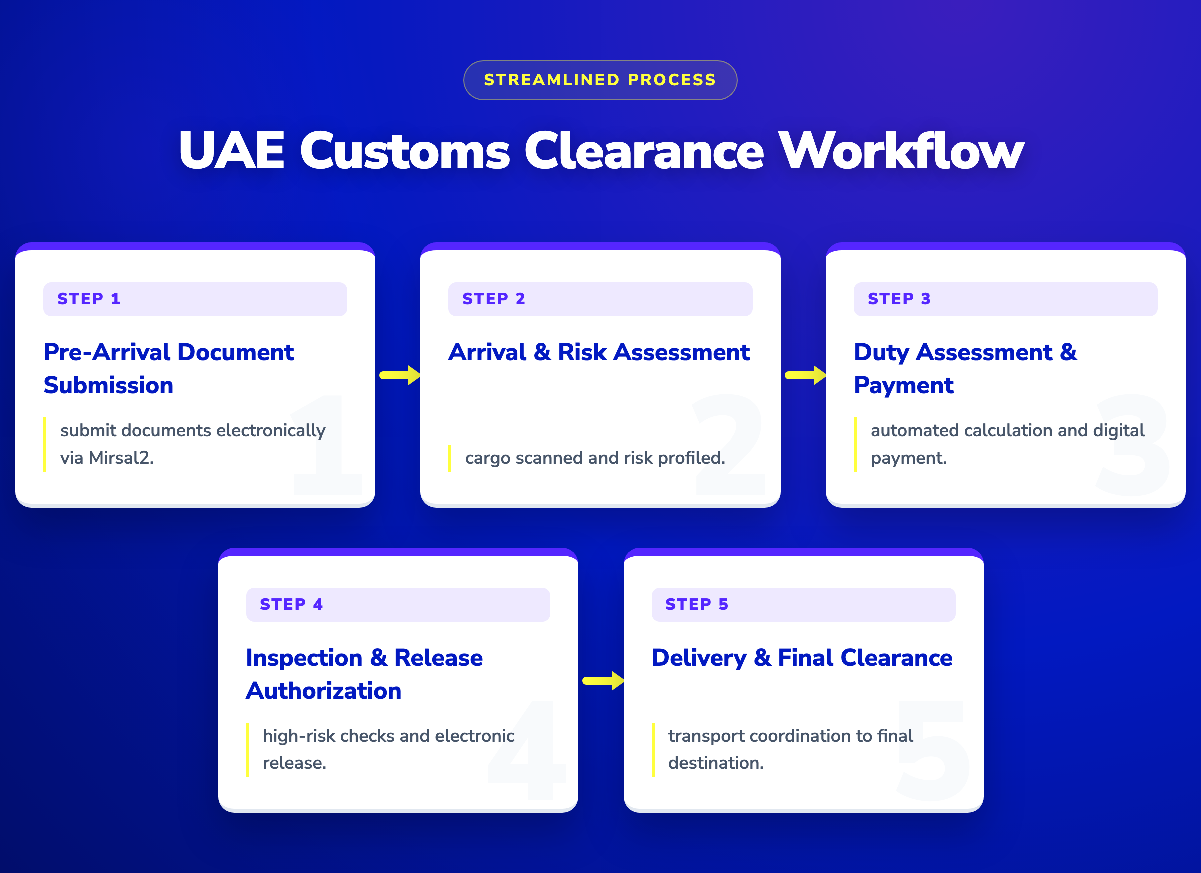 5-step UAE customs clearance workflow diagram showing document submission, risk assessment, payment, release, and delivery.