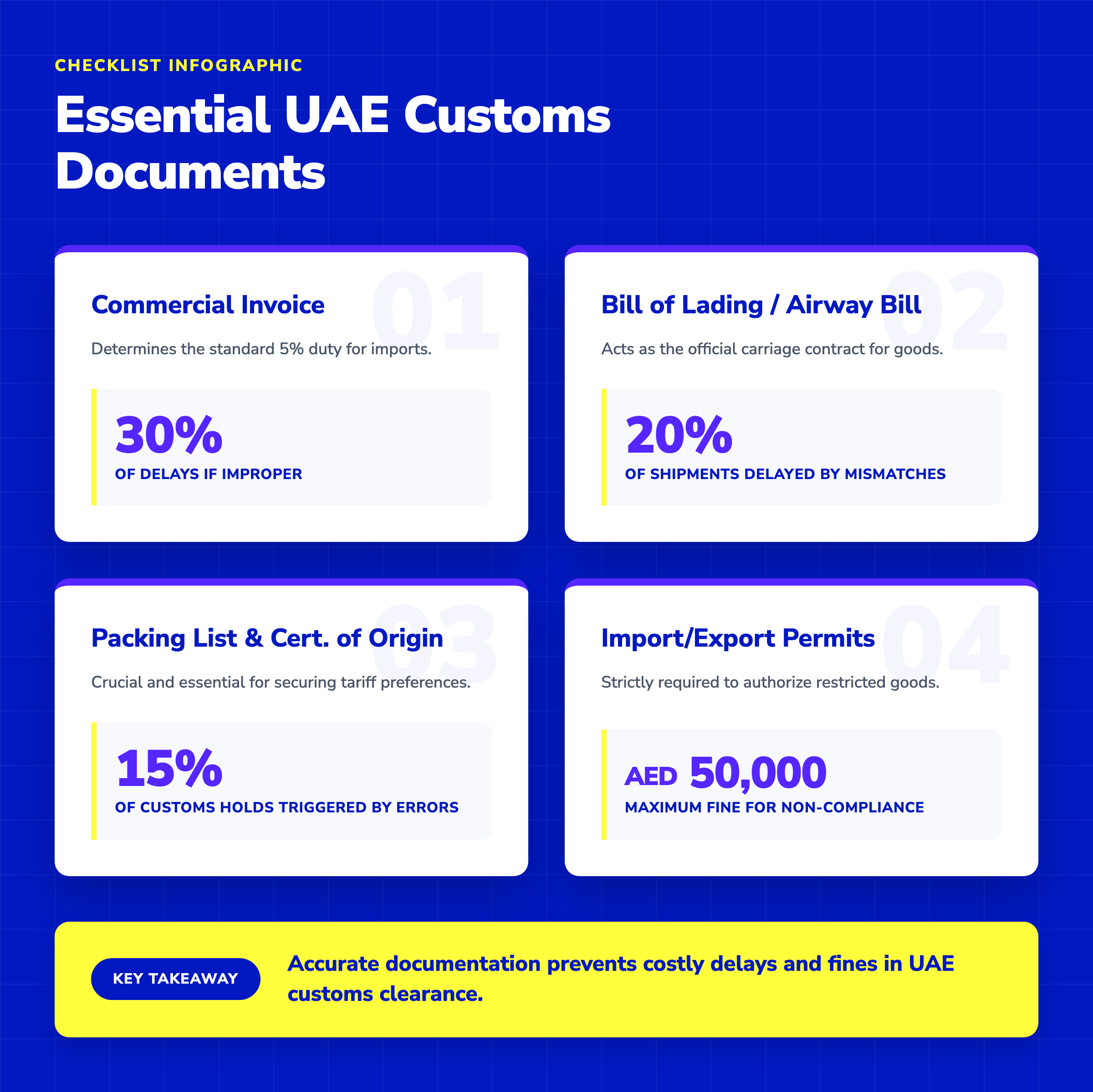 Checklist infographic of essential UAE customs documents showing delay statistics and non-compliance fines up to AED 50000.