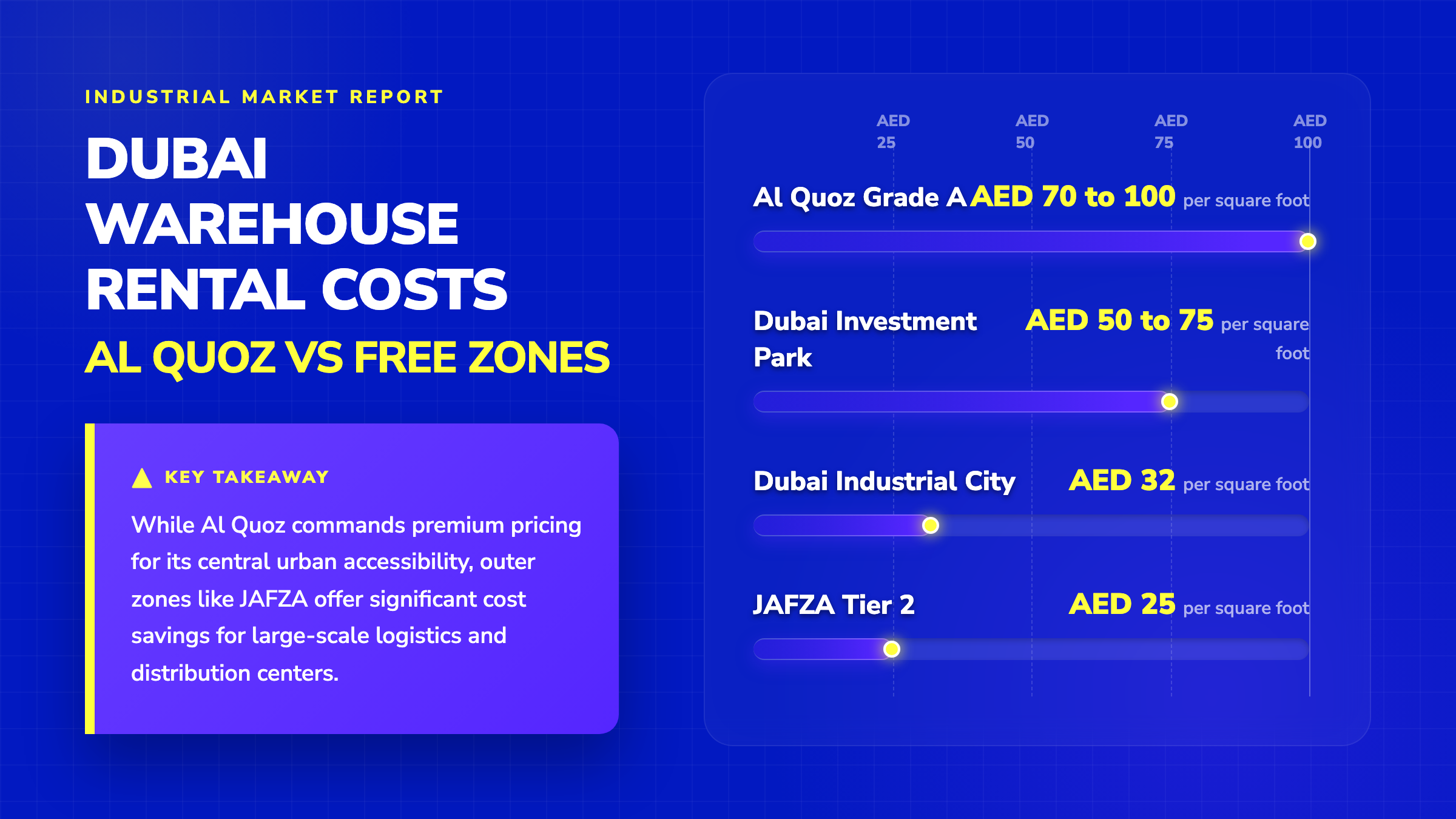 Bar chart comparing Dubai warehouse rental costs per sq ft: Al Quoz (AED 70-100), DIP (50-75), DIC (32), and JAFZA (25).