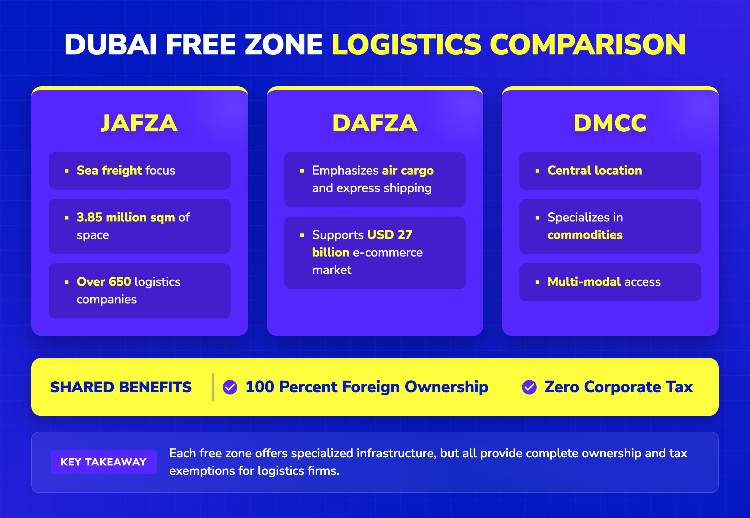 Comparison matrix of Dubai free zones JAFZA, DAFZA, and DMCC showing logistics benefits, capacities, and tax exemptions.