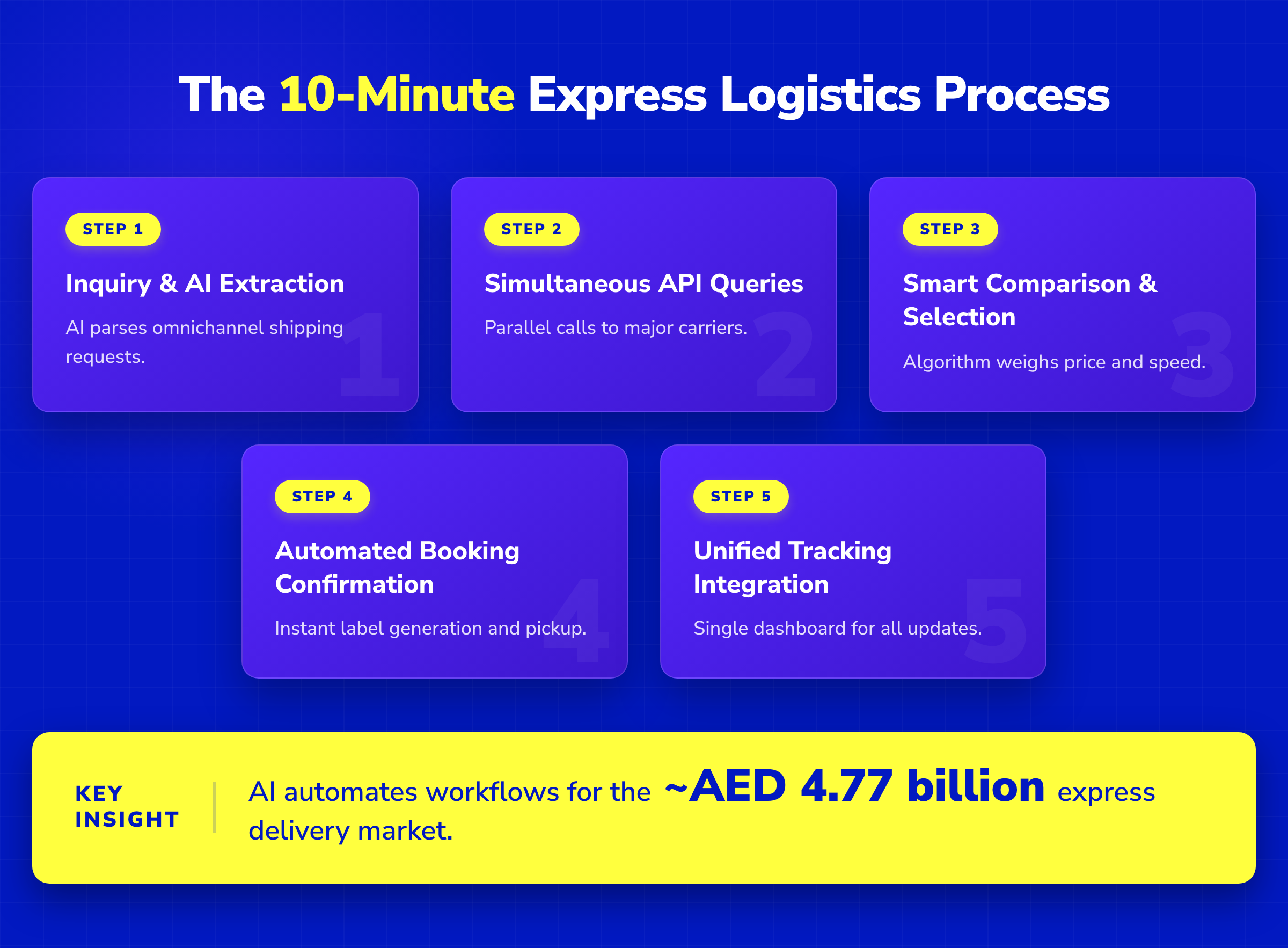 5-step horizontal pipeline showing the 10-minute AI express logistics process from inquiry to unified tracking integration.