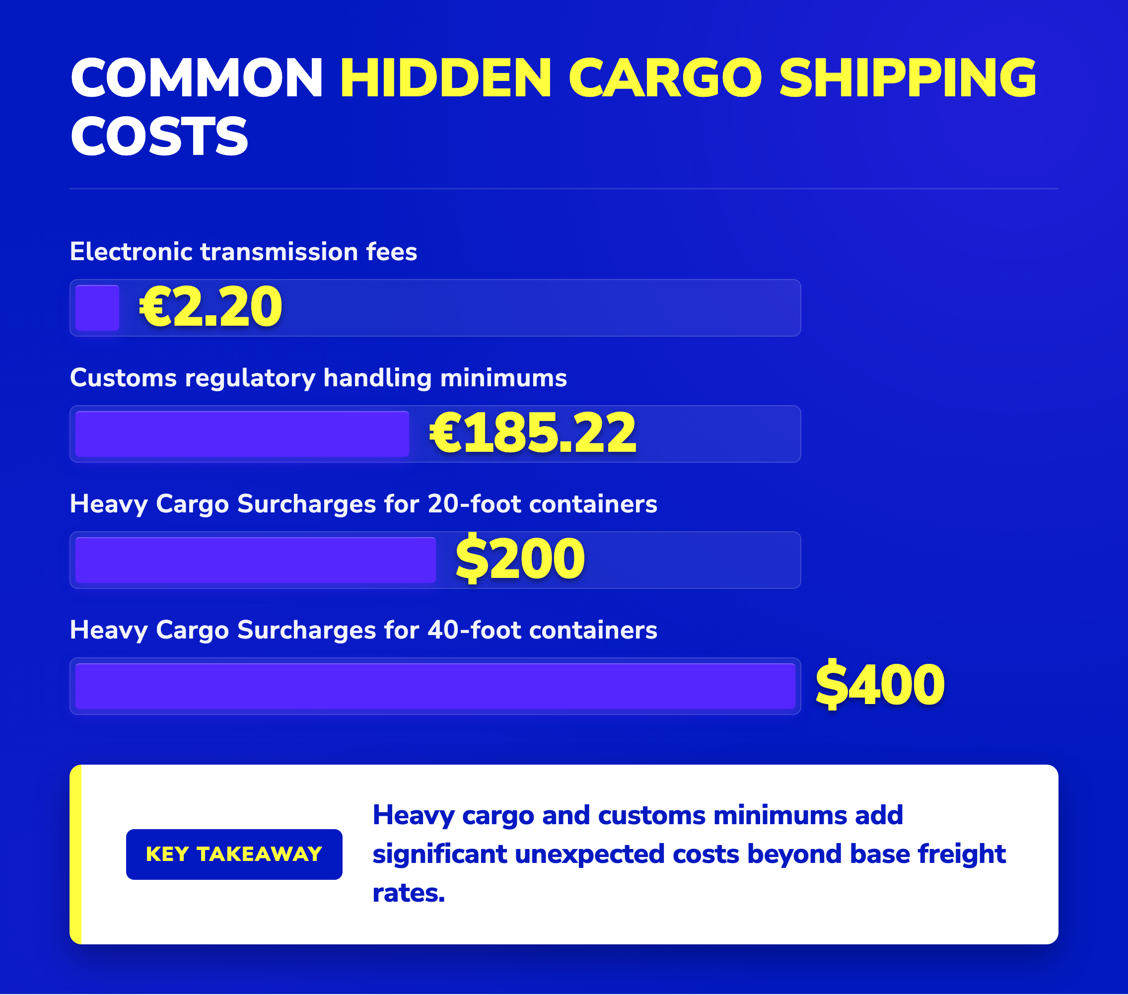 Bar chart showing hidden cargo shipping costs including heavy cargo surcharges up to $400 and customs fees.