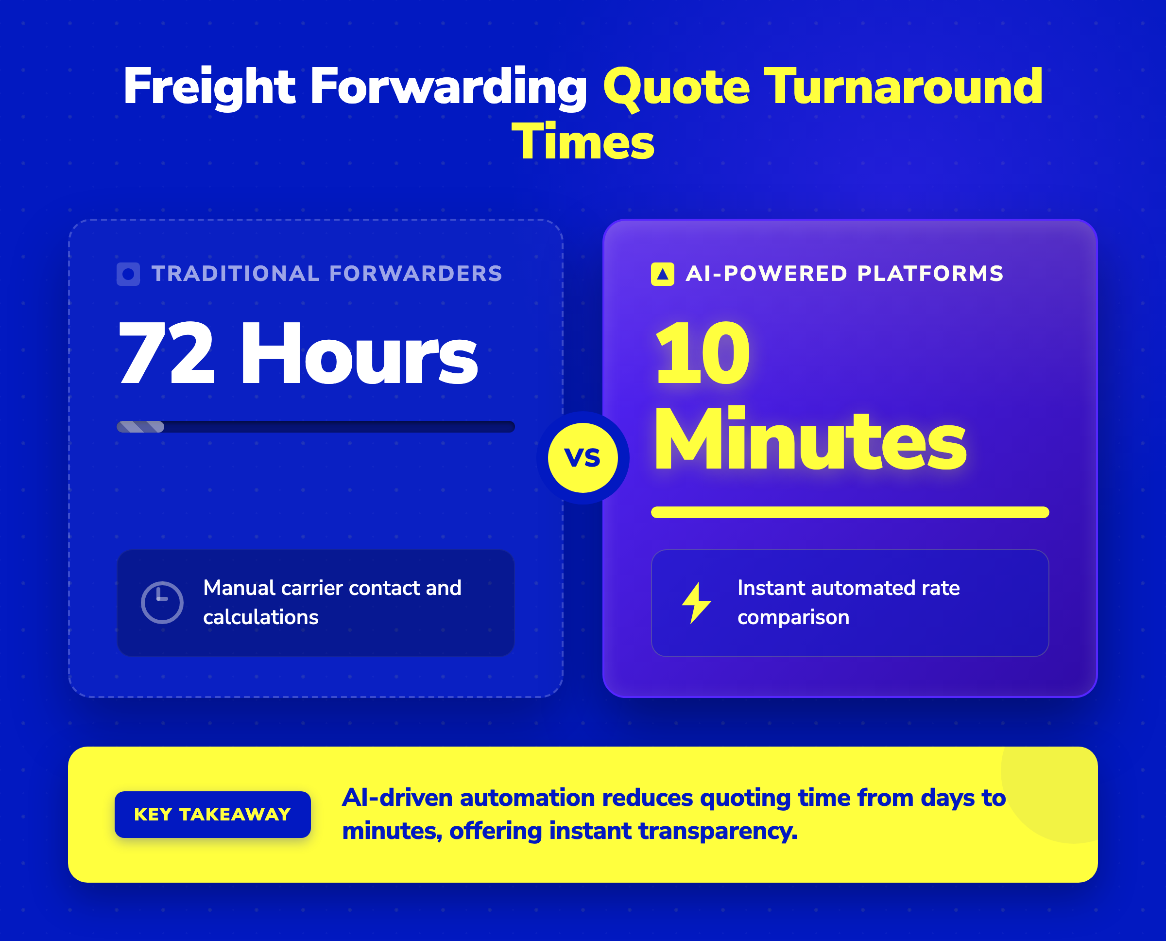 Comparison of freight quote times: traditional forwarders take up to 72 hours, while AI platforms take just 10 minutes.