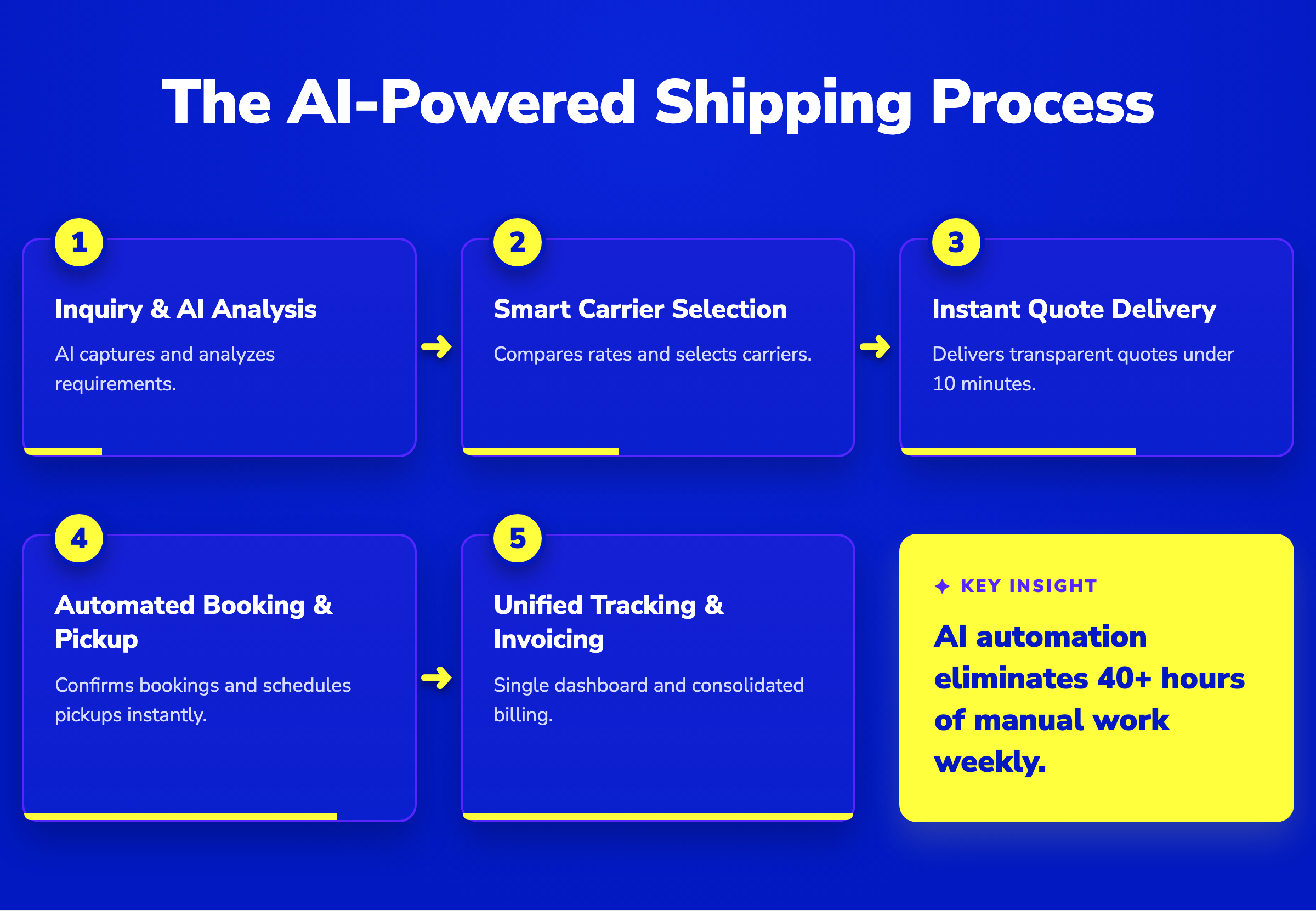 5-step horizontal pipeline showing the AI-powered shipping process from inquiry to unified tracking and invoicing in Dubai.