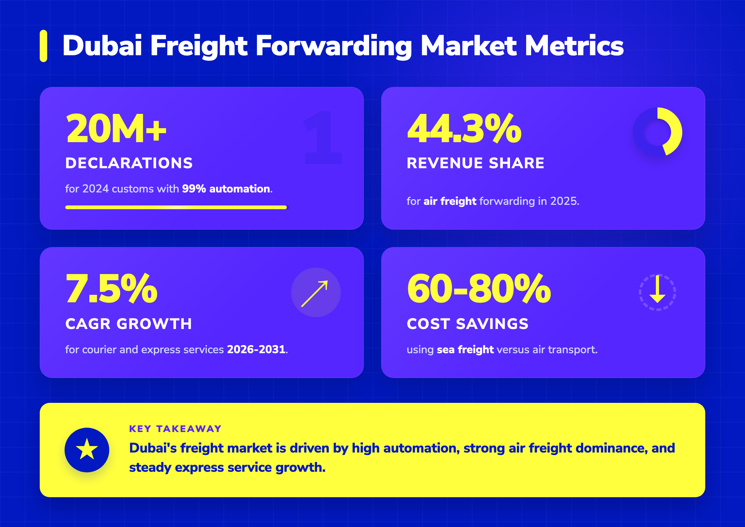 Stat cards showing Dubai freight metrics: 20M+ customs declarations, 44.3% air freight revenue, and 7.5% express CAGR.