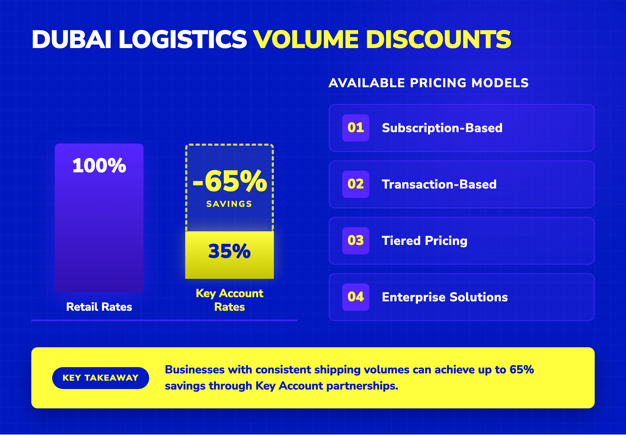 Chart comparing standard logistics retail rates to Key Account volume discounts, showing up to 65% savings.
