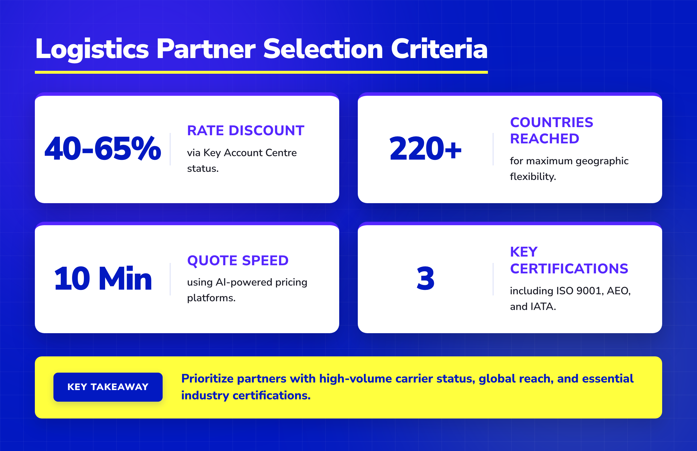 Four stat cards showing logistics partner criteria: 40-65% discounts, 220+ countries, 10-minute quotes, and 3 certifications.