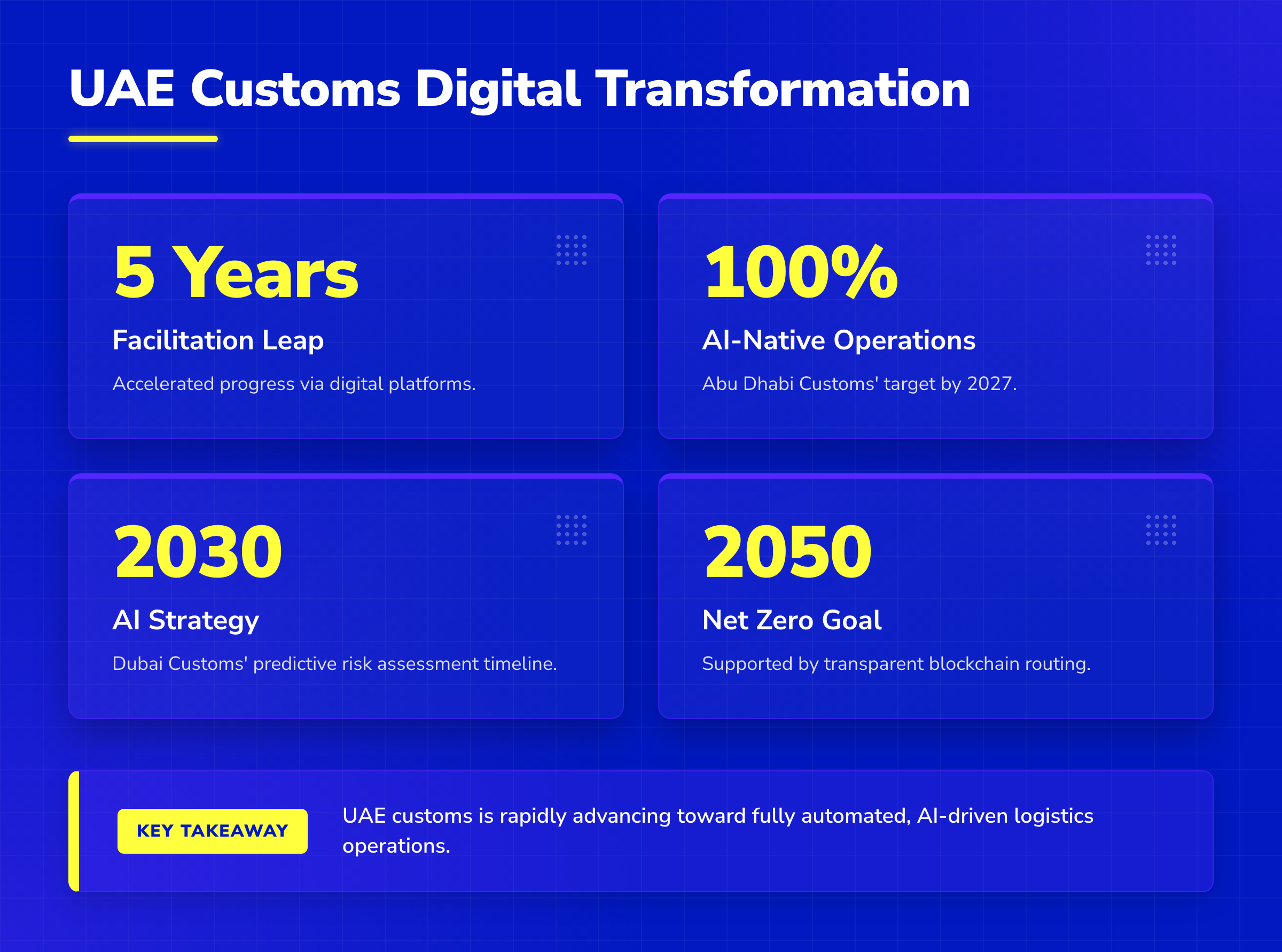 Four stat cards showing UAE customs digital transformation milestones: 5-year leap, 100% AI operations, 2030 and 2050 goals.