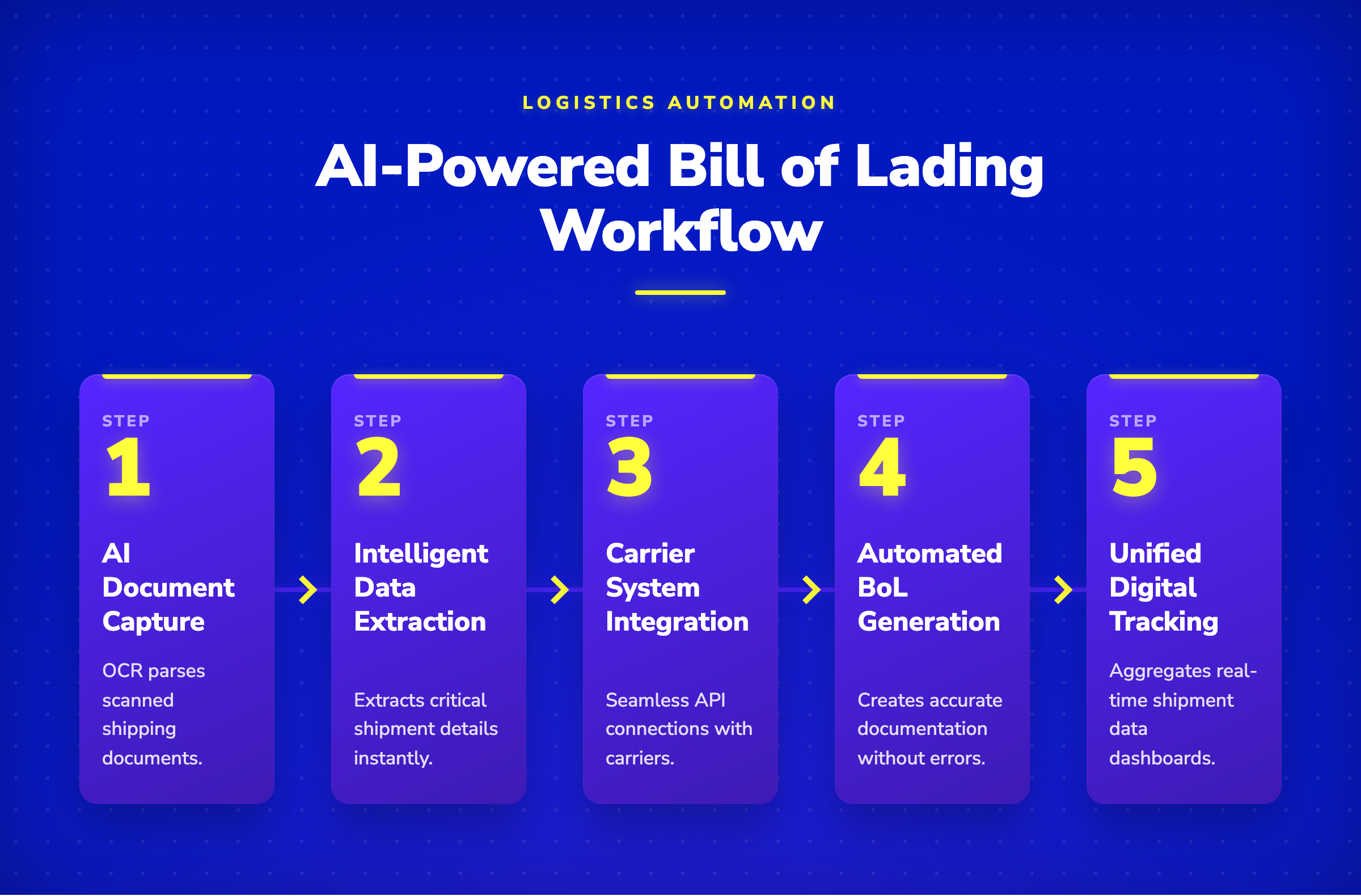 Five-step pipeline diagram showing how AI and OCR automate bill of lading processing and carrier integration.