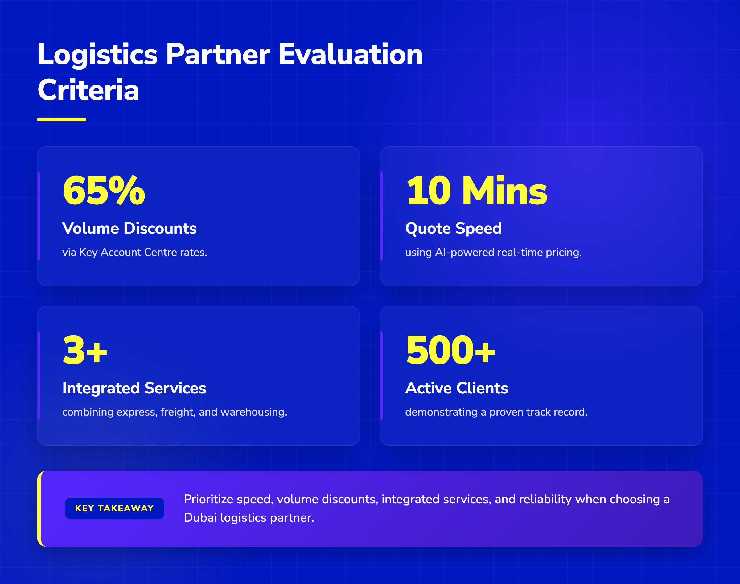 Logistics evaluation criteria: 65% volume discounts, 10-minute quotes, 3+ integrated services, and 500+ active clients.